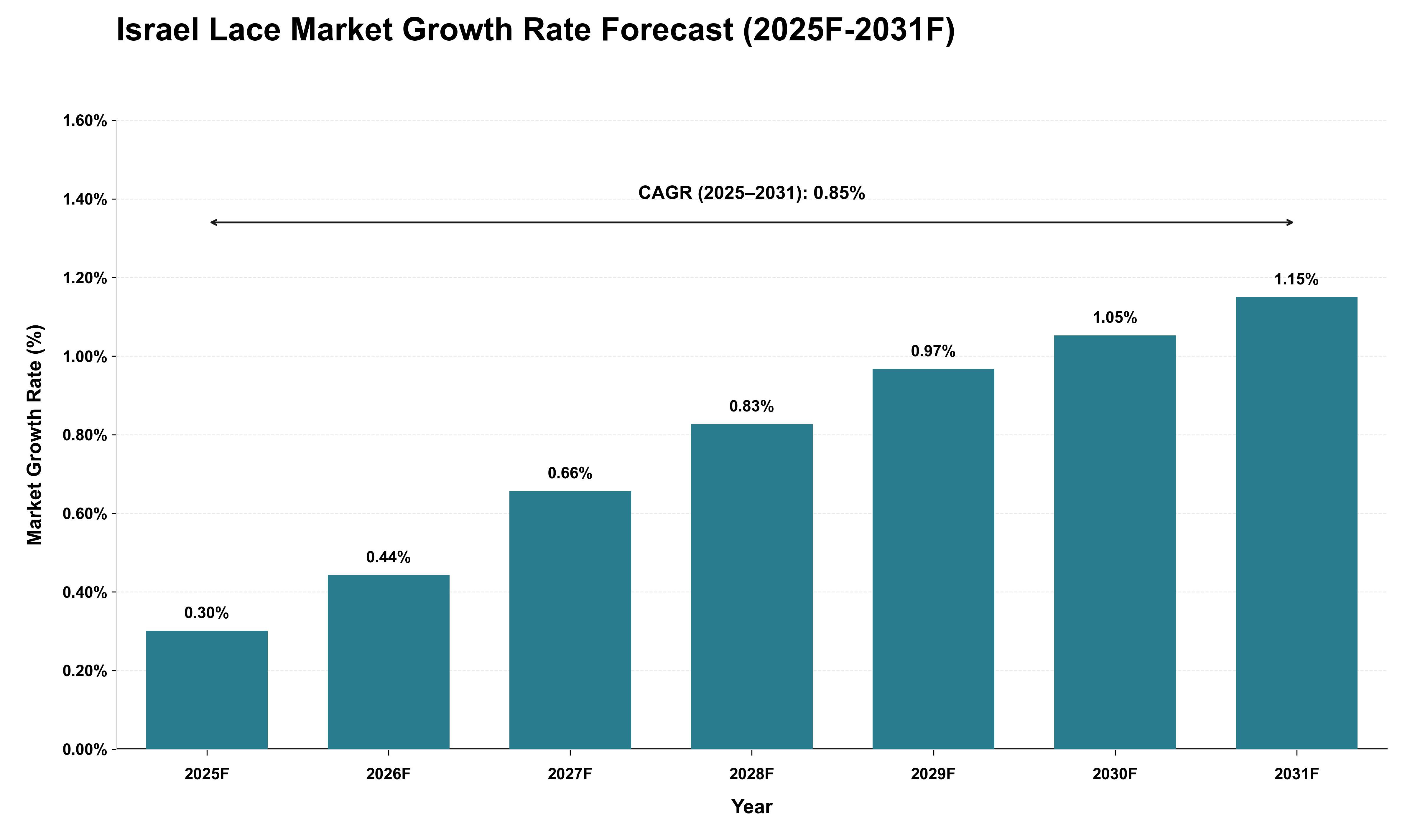 Israel Lace Market Growth Rate Analysis (2025 - 2031)