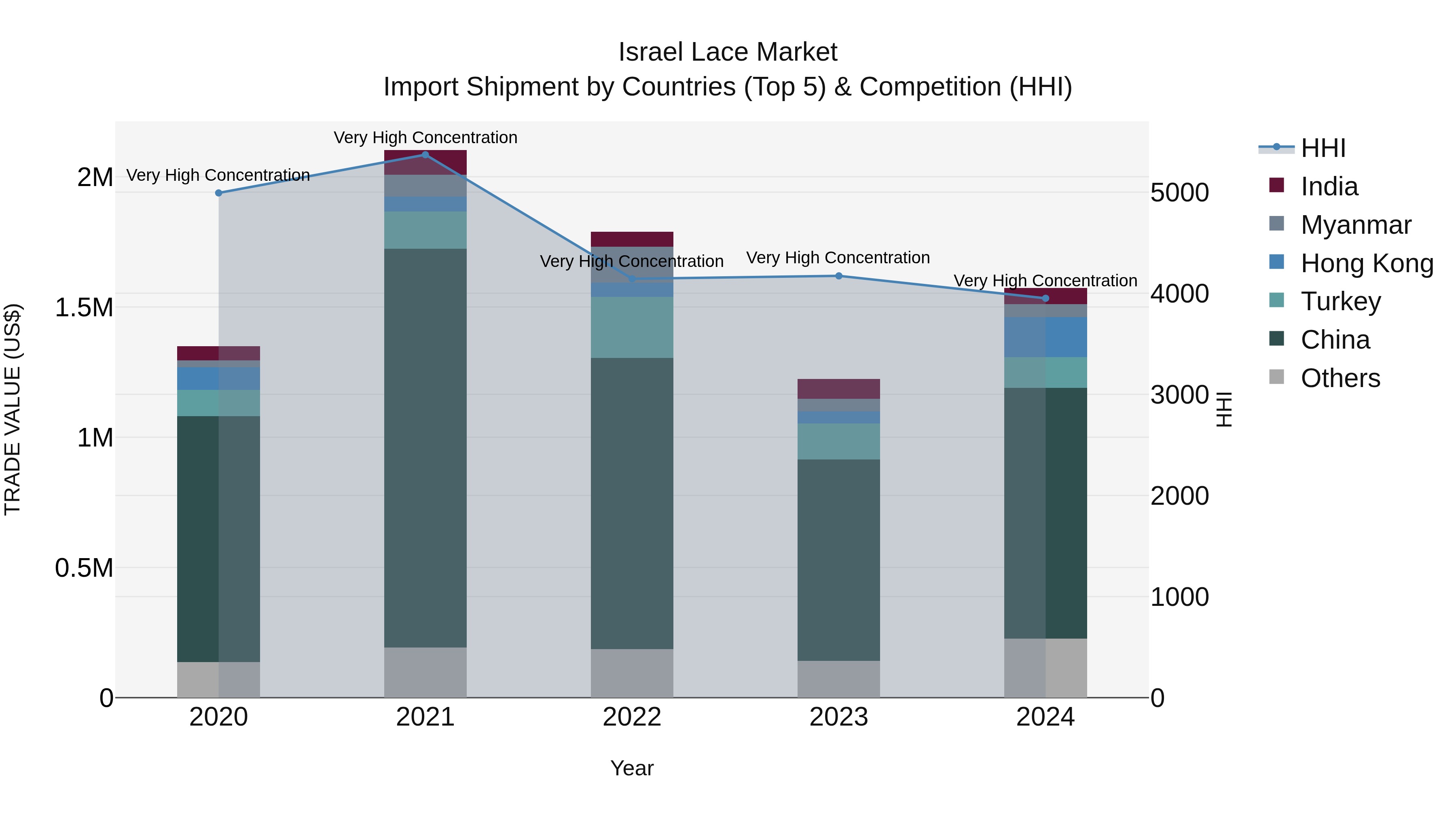 Israel Lace Market Top 5 Importing Countries and Market Competition (HHI) Analysis