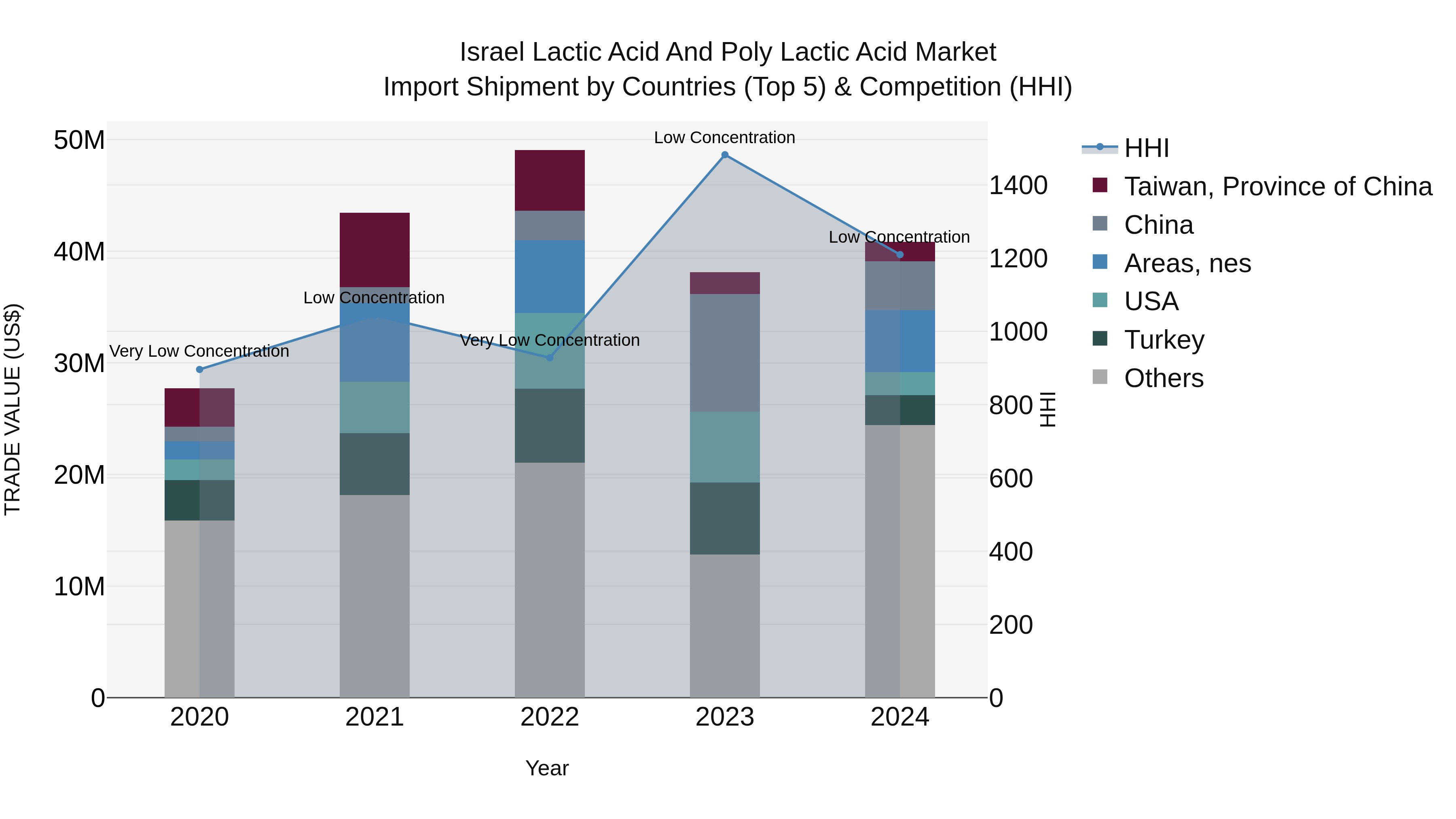 Israel Lactic Acid and Poly Lactic Acid Market Top 5 Importing Countries and Market Competition (HHI) Analysis