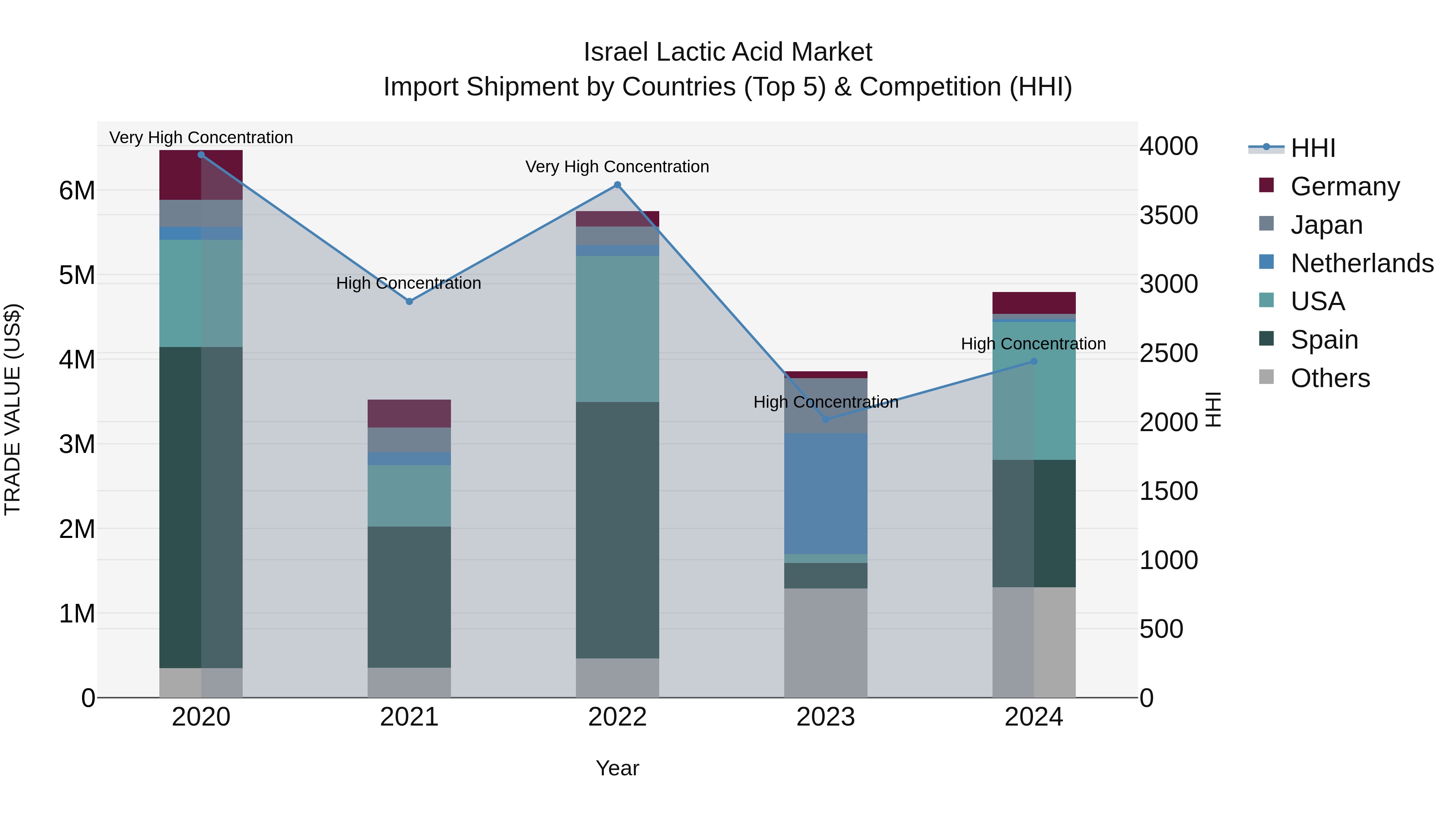 Israel Lactic Acid Market Top 5 Importing Countries and Market Competition (HHI) Analysis