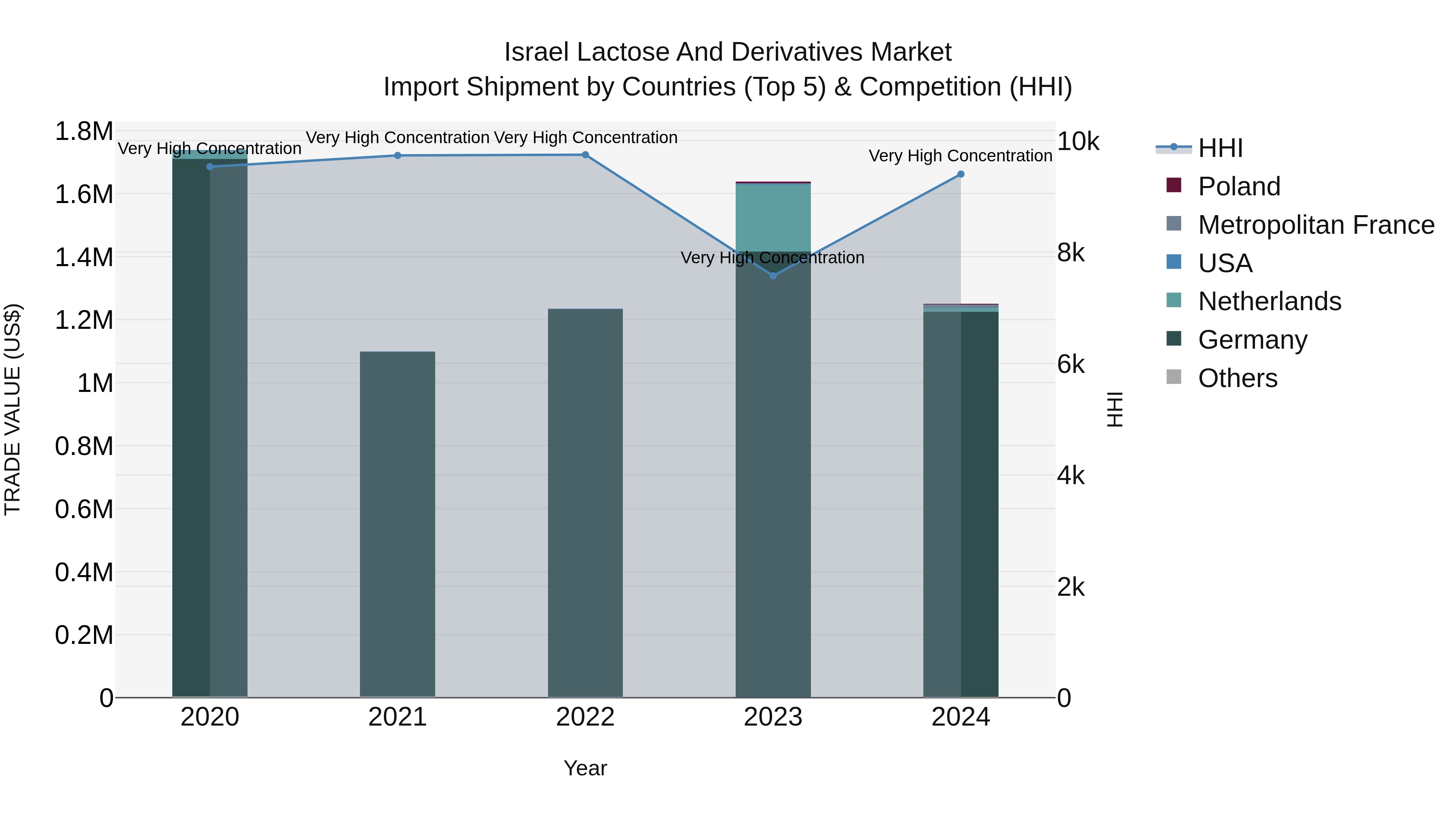 Israel Lactose and Derivatives Market Top 5 Importing Countries and Market Competition (HHI) Analysis