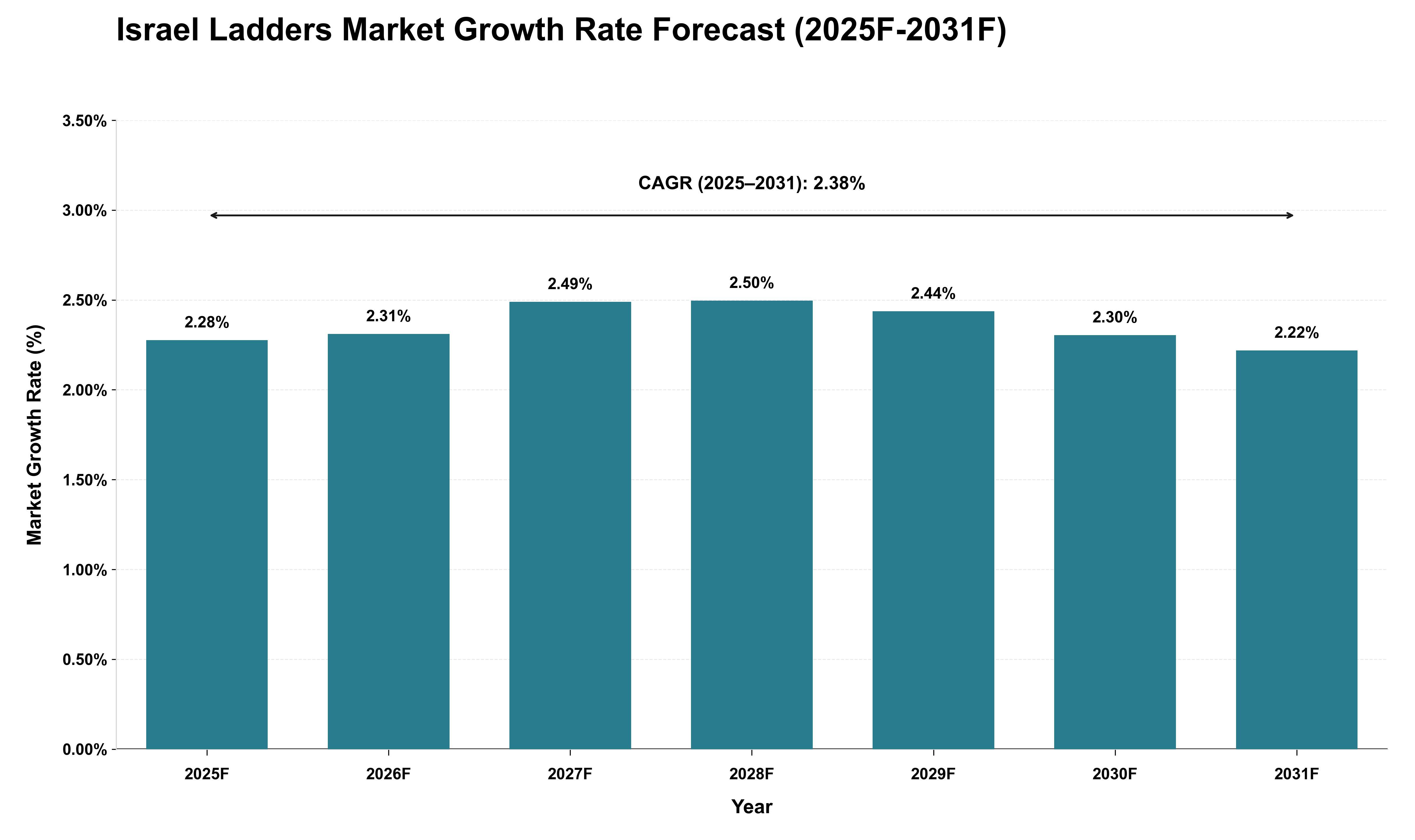Israel Ladders Market Growth Rate Analysis (2025 - 2031)