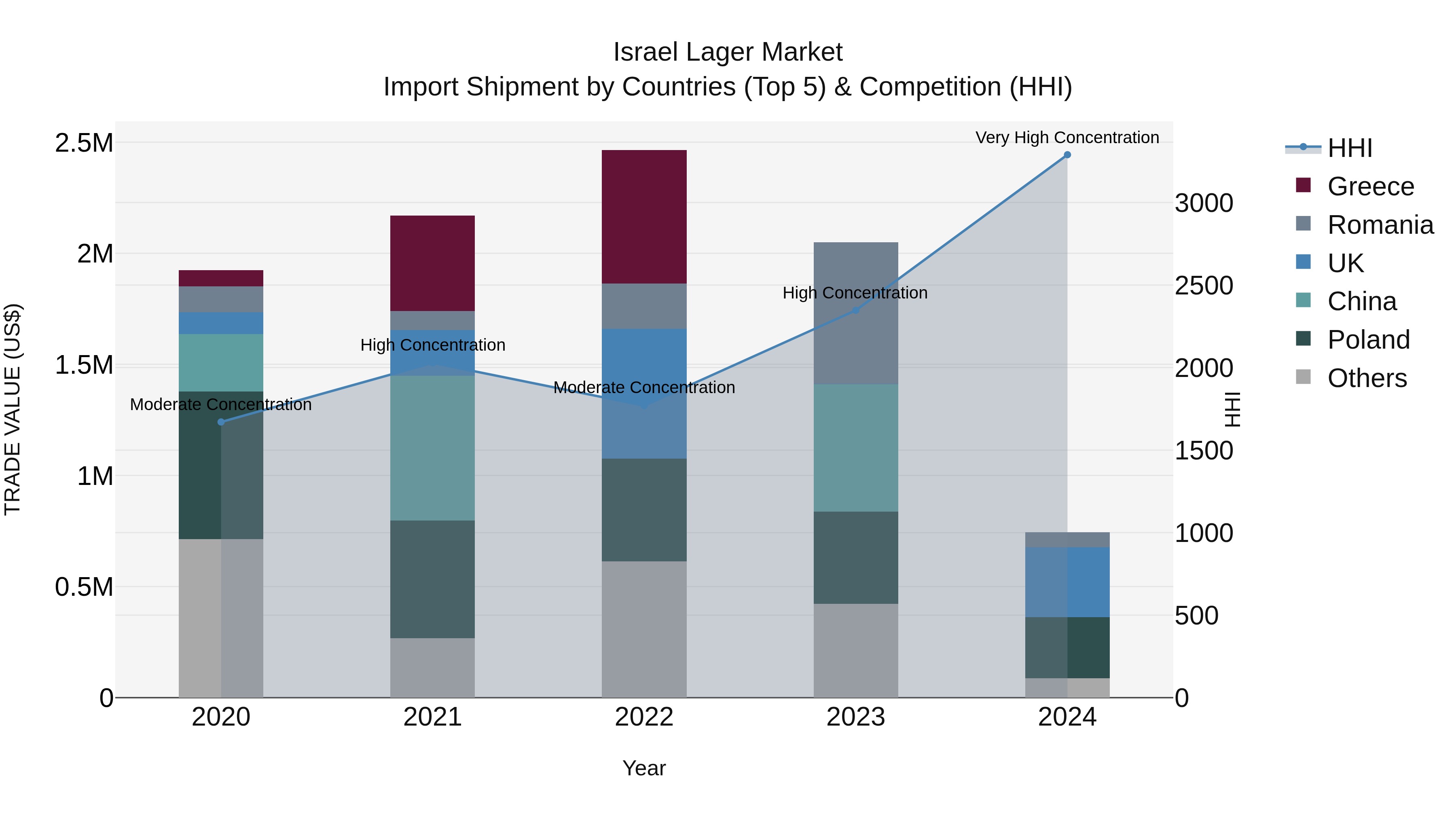 Israel Lager Market Top 5 Importing Countries and Market Competition (HHI) Analysis