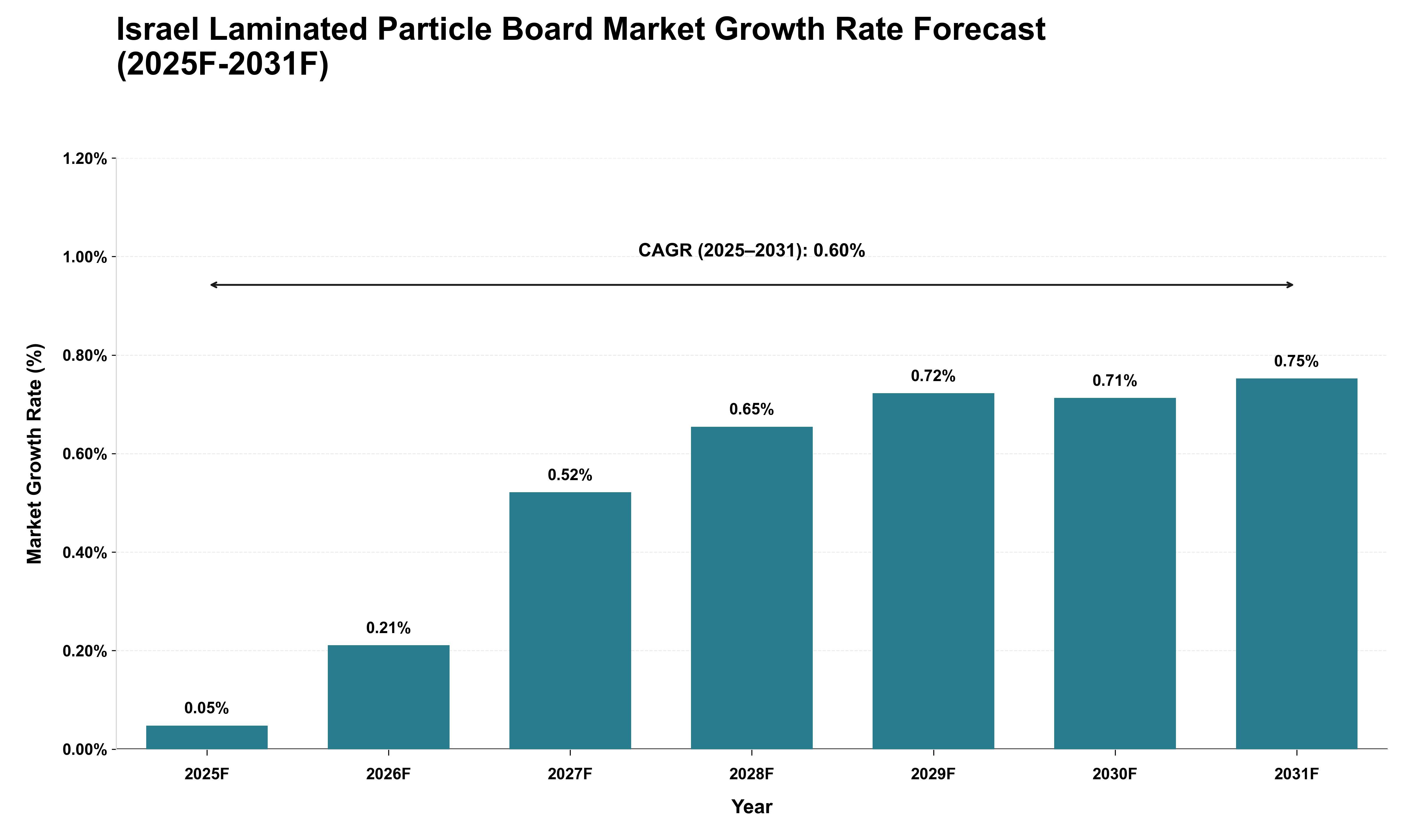 Israel Laminated Particle Board Market Growth Rate Analysis (2025 - 2031)