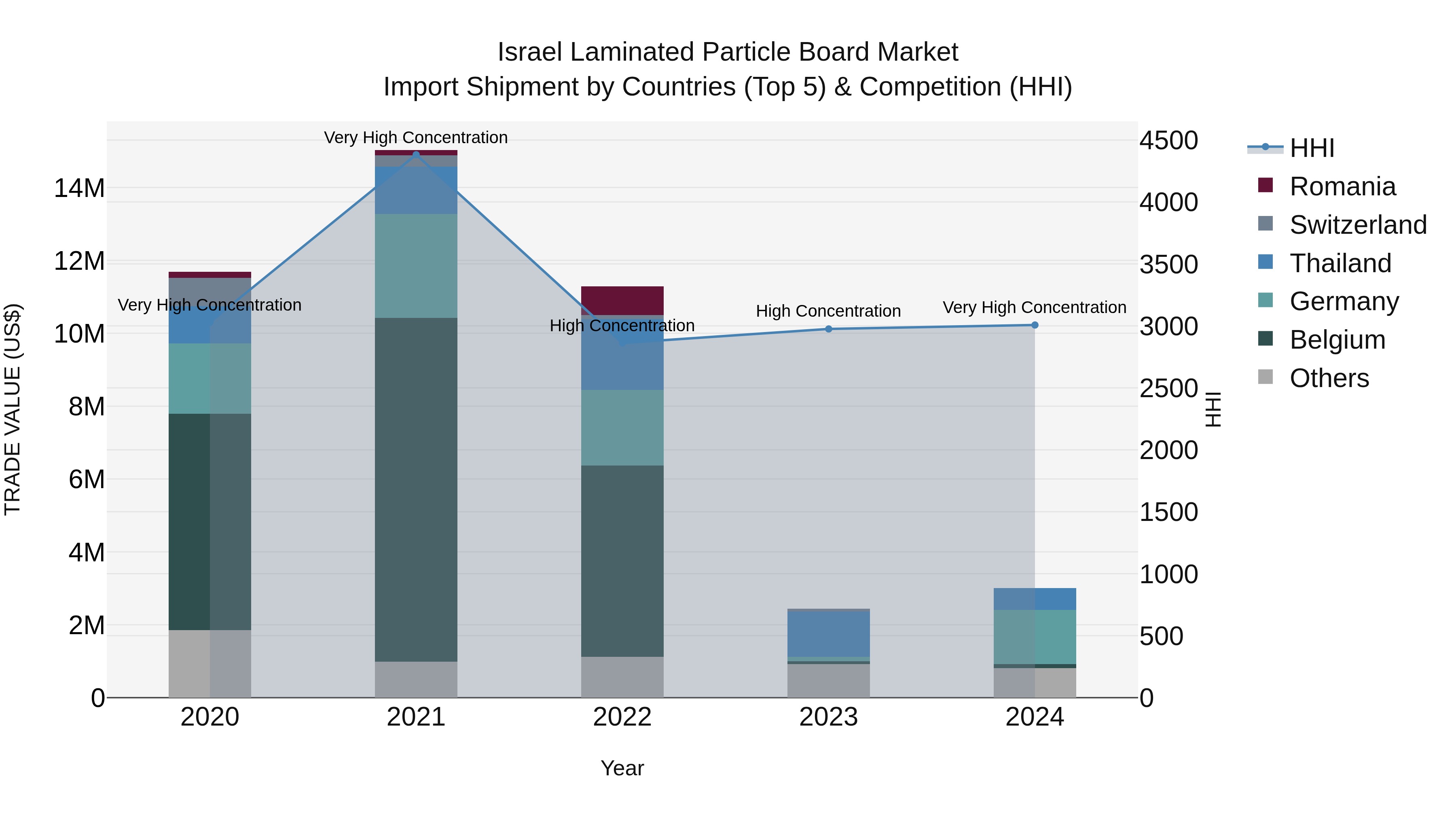 Israel Laminated Particle Board Market Top 5 Importing Countries and Market Competition (HHI) Analysis