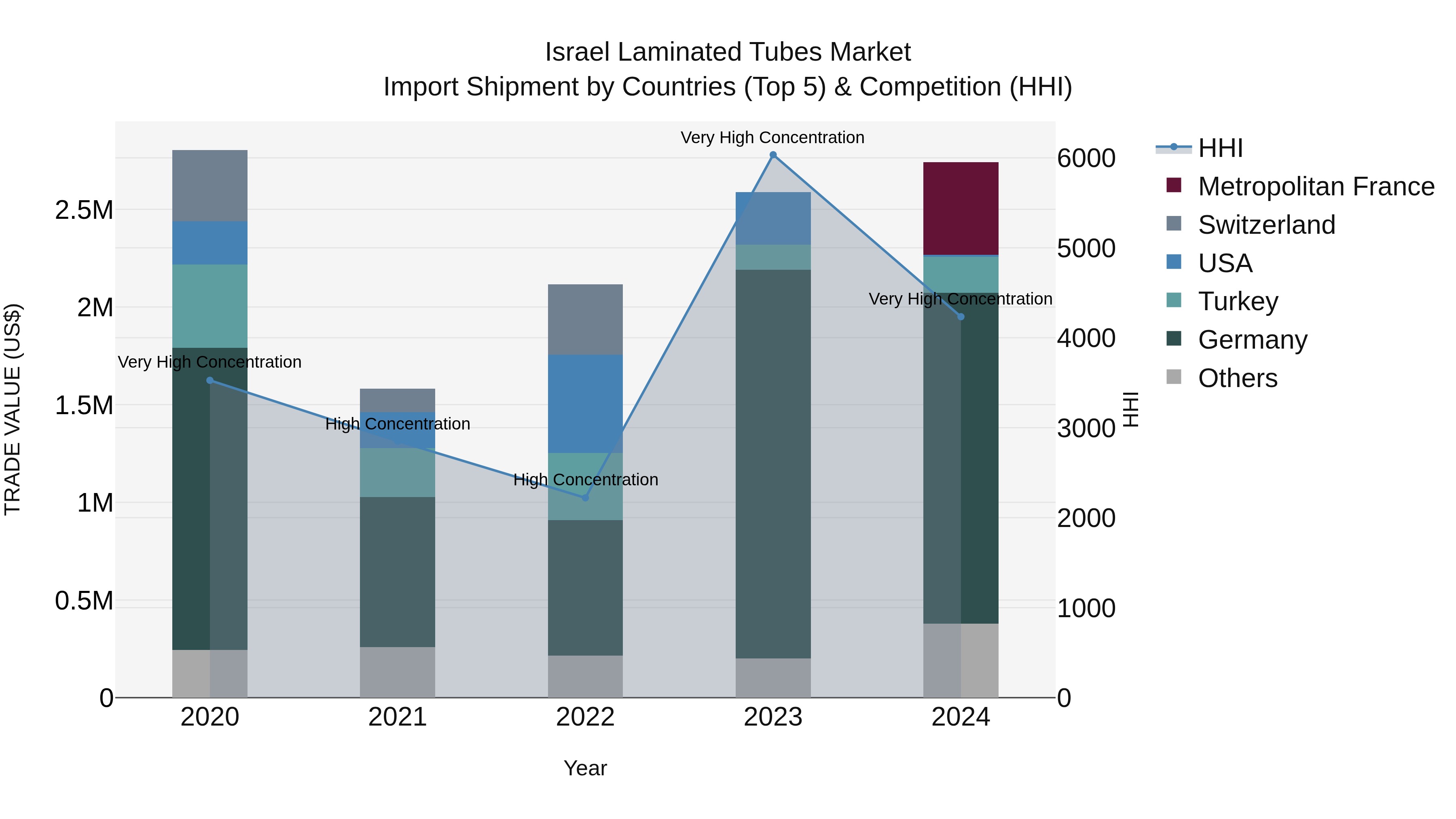 Israel Laminated Tubes Market Top 5 Importing Countries and Market Competition (HHI) Analysis