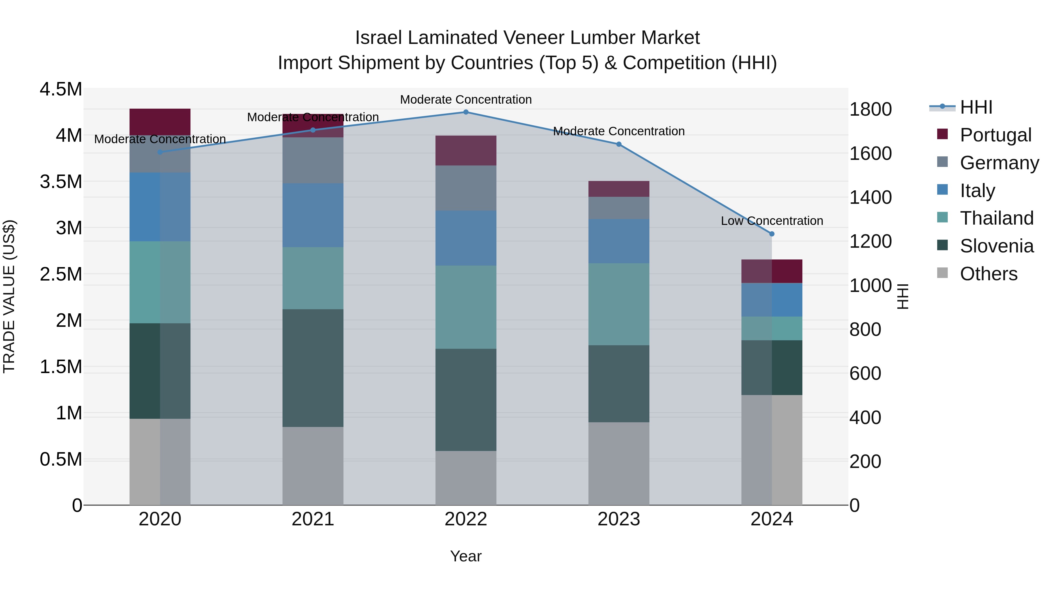 Israel Laminated Veneer Lumber Market Top 5 Importing Countries and Market Competition (HHI) Analysis