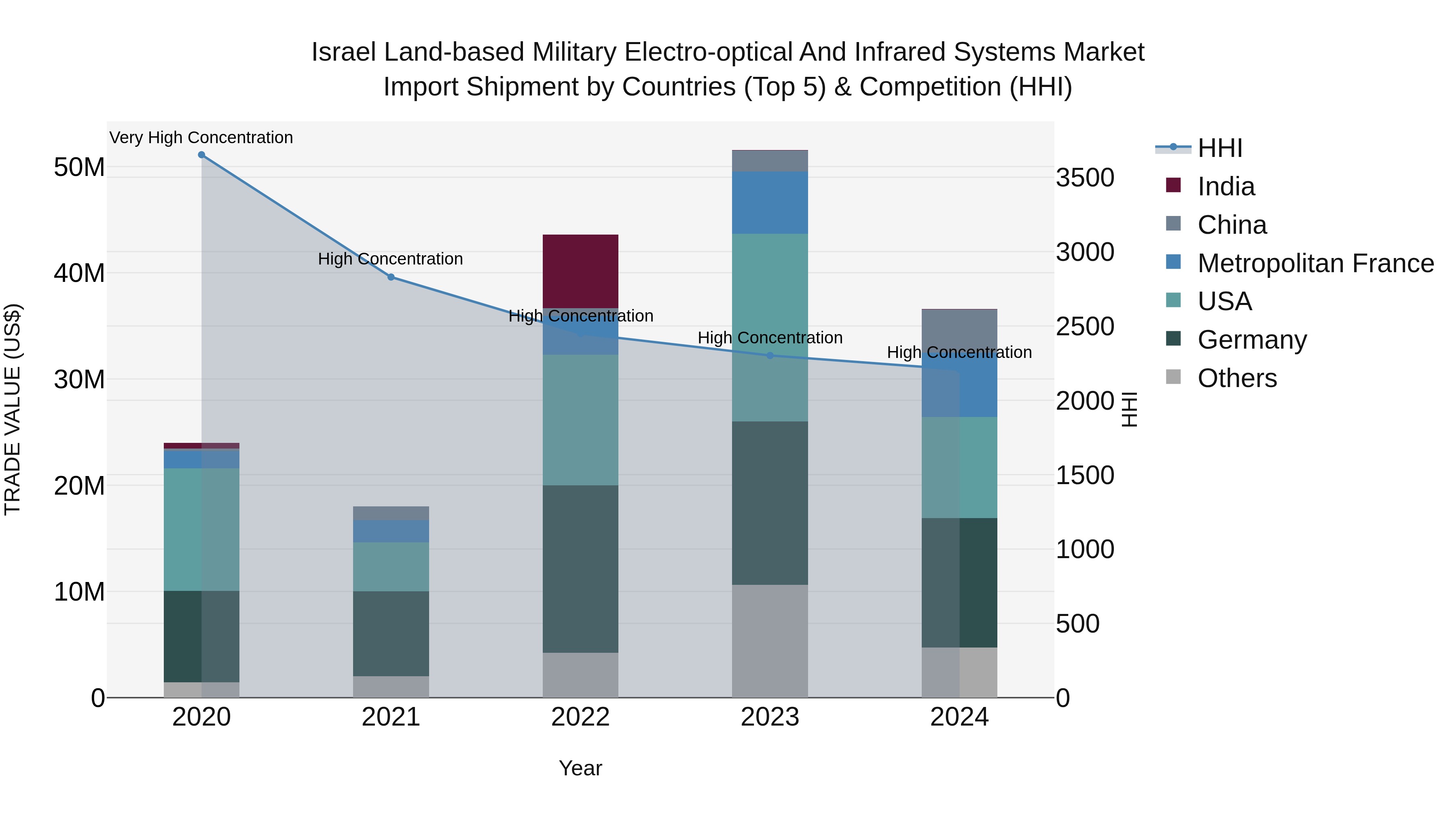 Israel Land-based Military Electro-optical and Infrared Systems Market Top 5 Importing Countries and Market Competition (HHI) Analysis