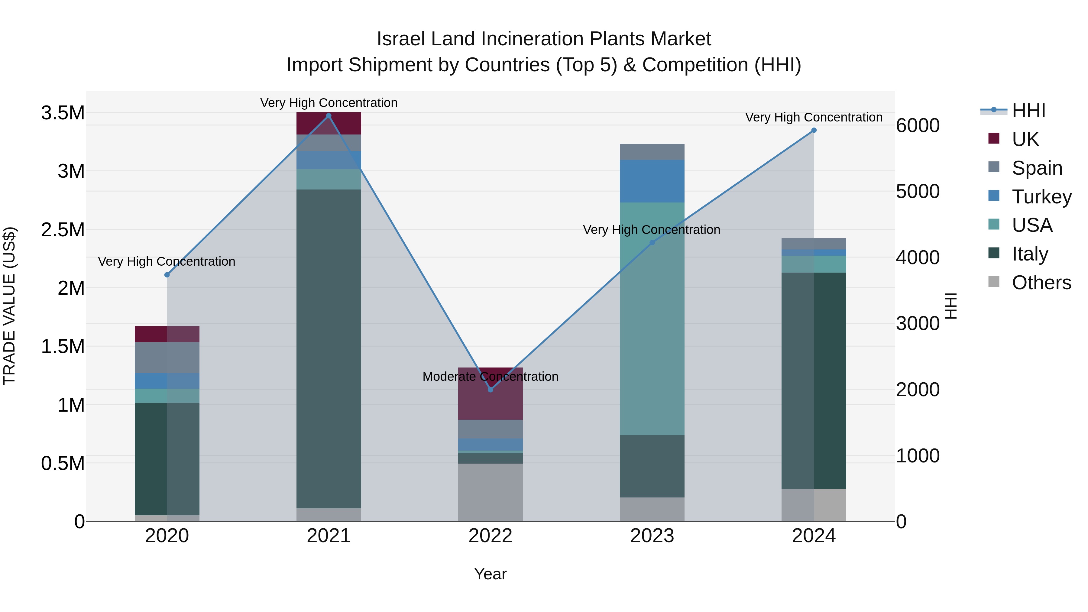 Israel Land Incineration Plants Market Top 5 Importing Countries and Market Competition (HHI) Analysis