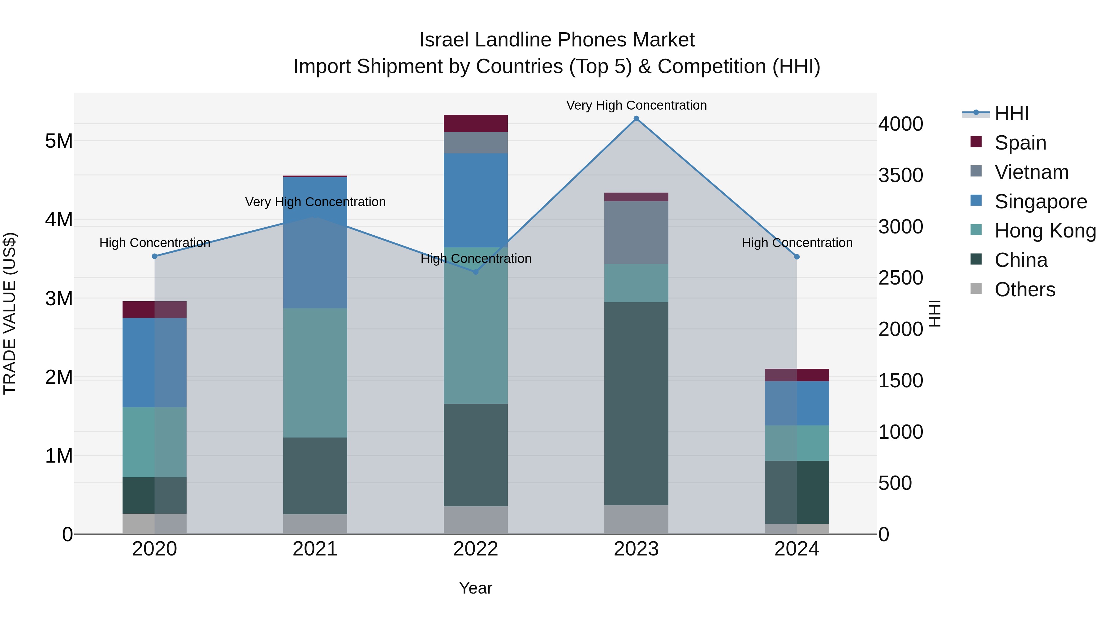 Israel Landline Phones Market Top 5 Importing Countries and Market Competition (HHI) Analysis