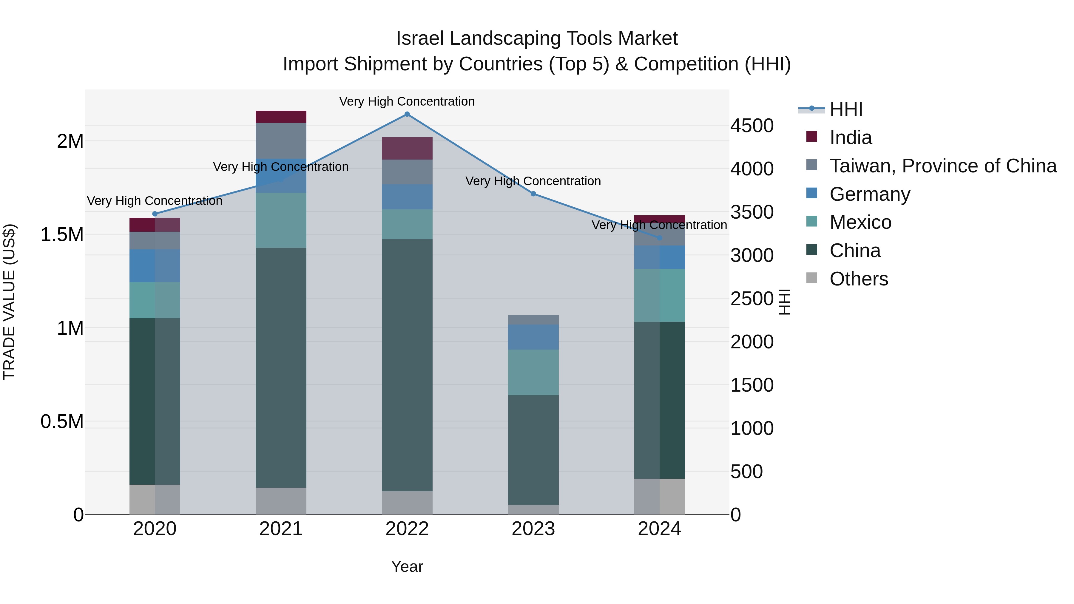 Israel Landscaping Tools Market Top 5 Importing Countries and Market Competition (HHI) Analysis