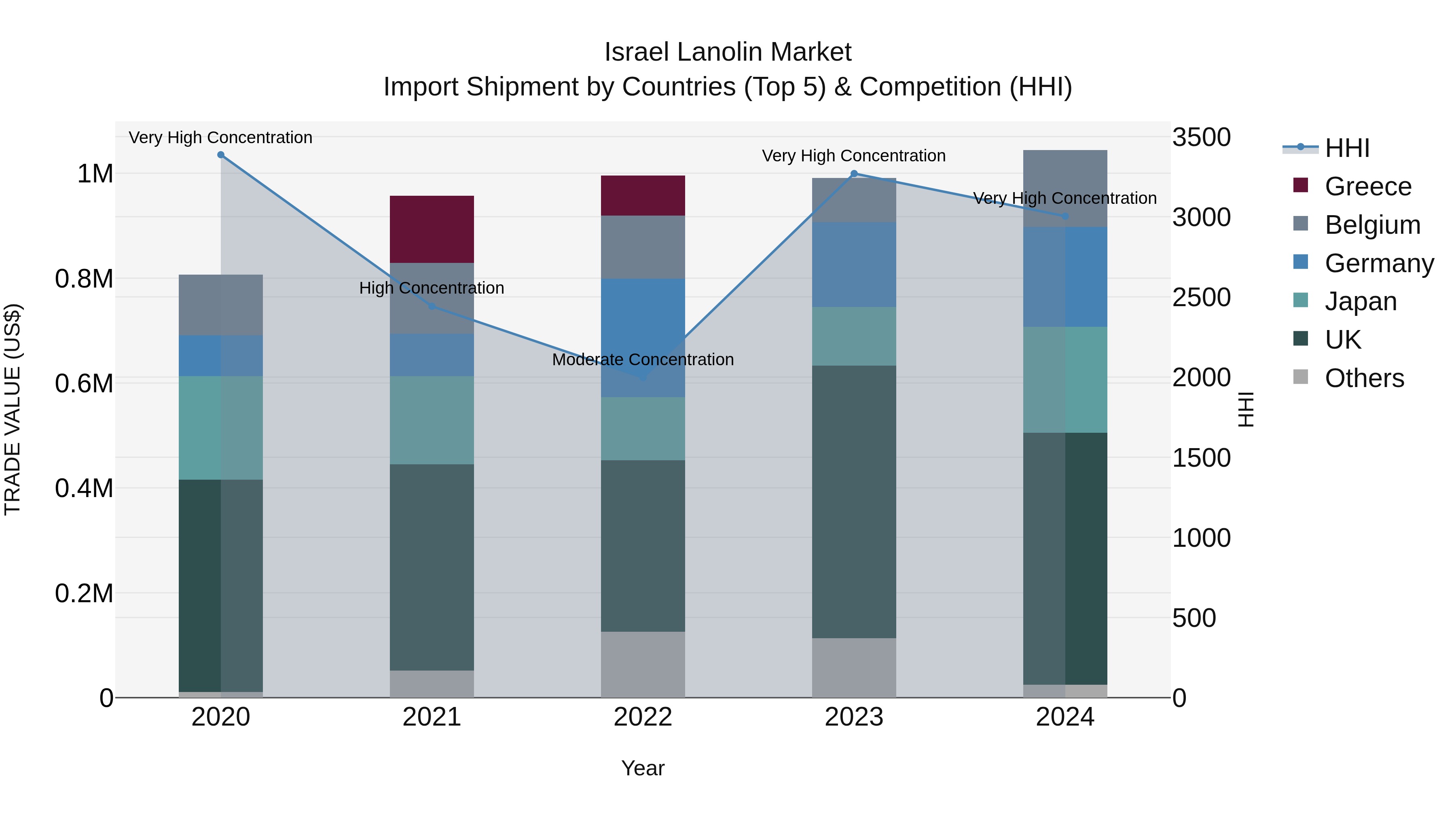 Israel Lanolin Market Top 5 Importing Countries and Market Competition (HHI) Analysis