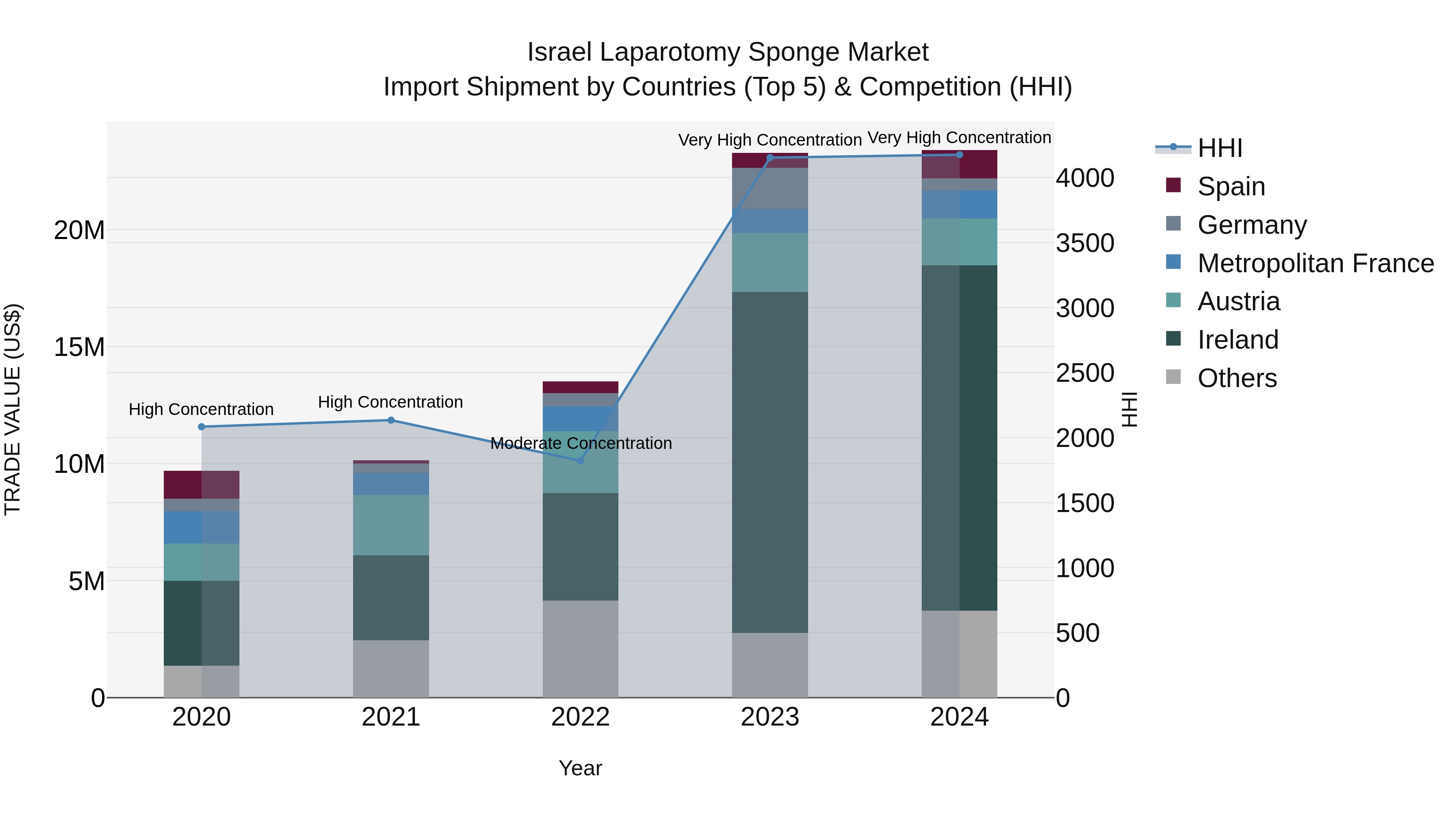 Israel Laparotomy Sponge Market Top 5 Importing Countries and Market Competition (HHI) Analysis
