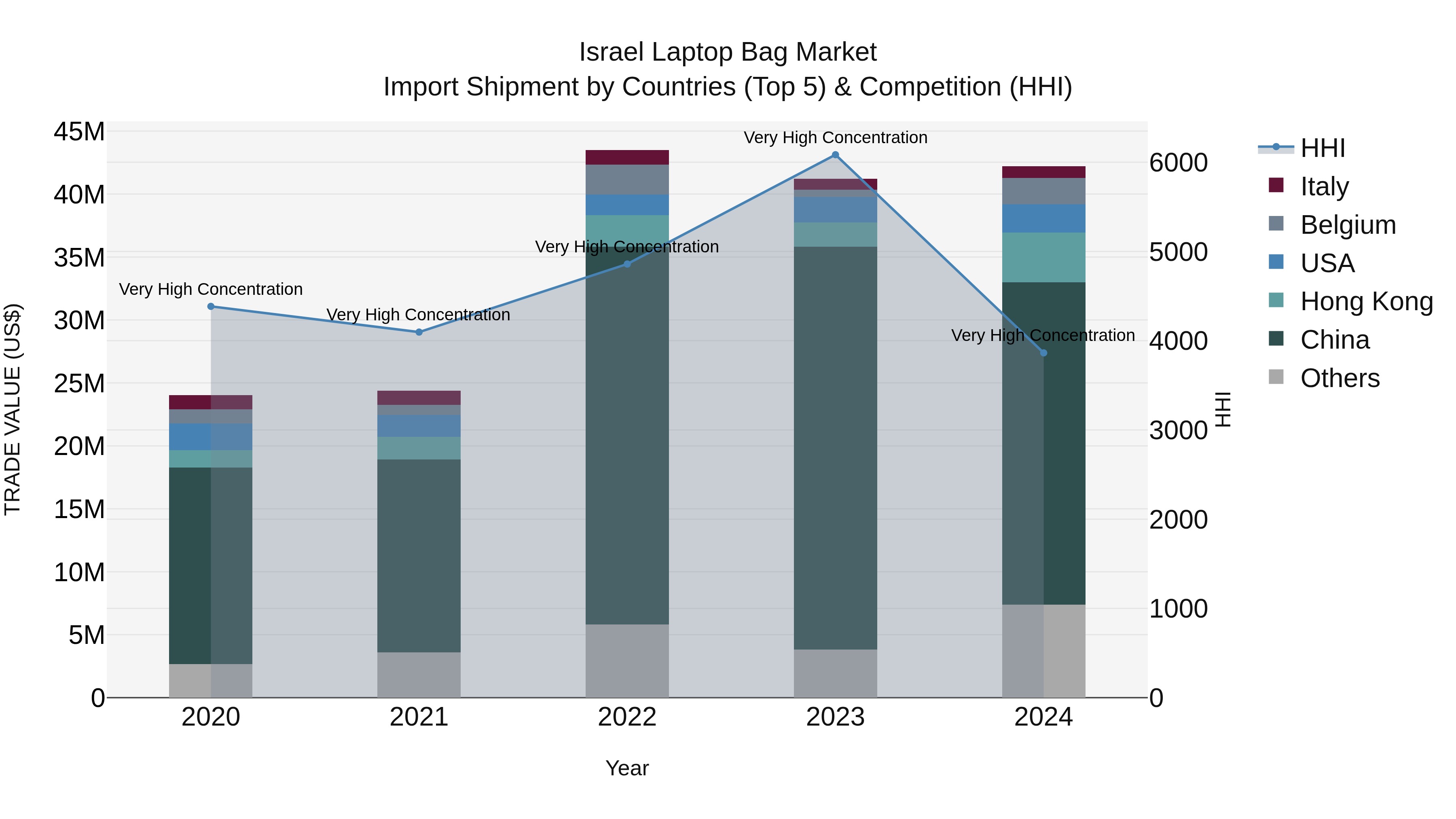 Israel Laptop Bag Market Top 5 Importing Countries and Market Competition (HHI) Analysis