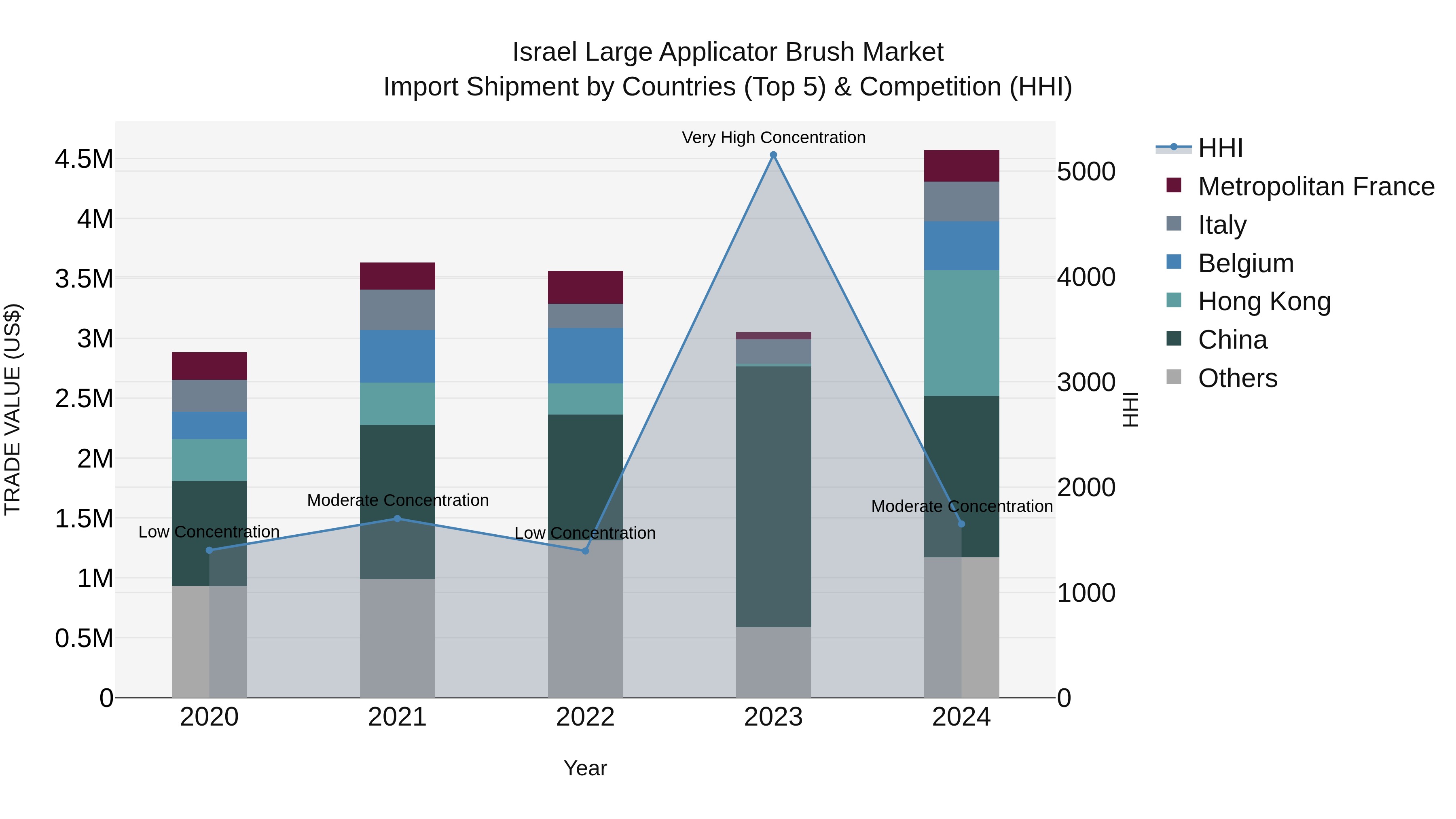 Israel Large Applicator Brush Market Top 5 Importing Countries and Market Competition (HHI) Analysis