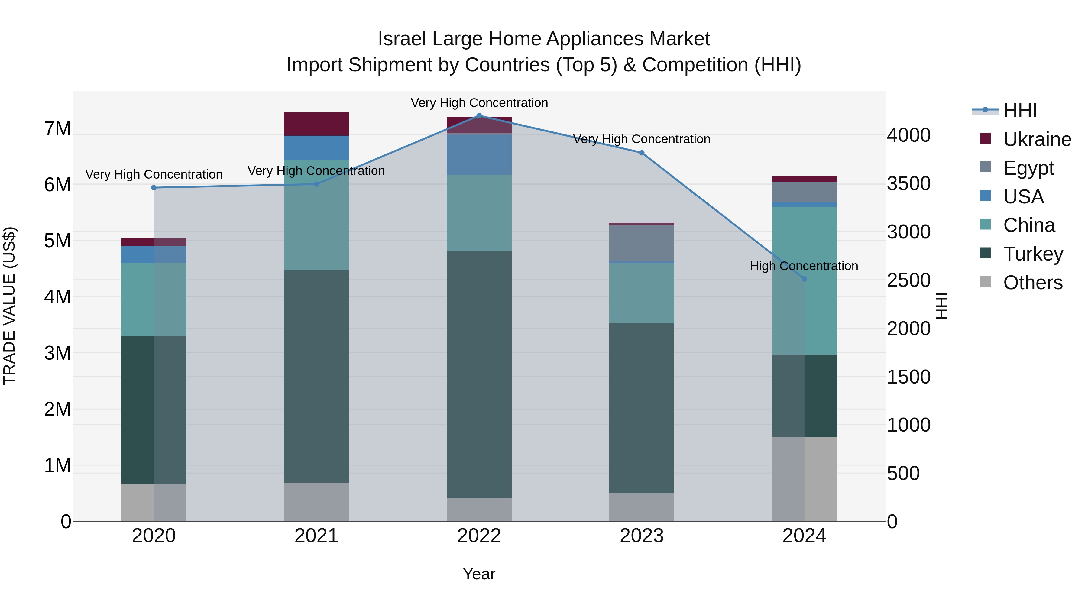 Israel Large Home Appliances Market Top 5 Importing Countries and Market Competition (HHI) Analysis