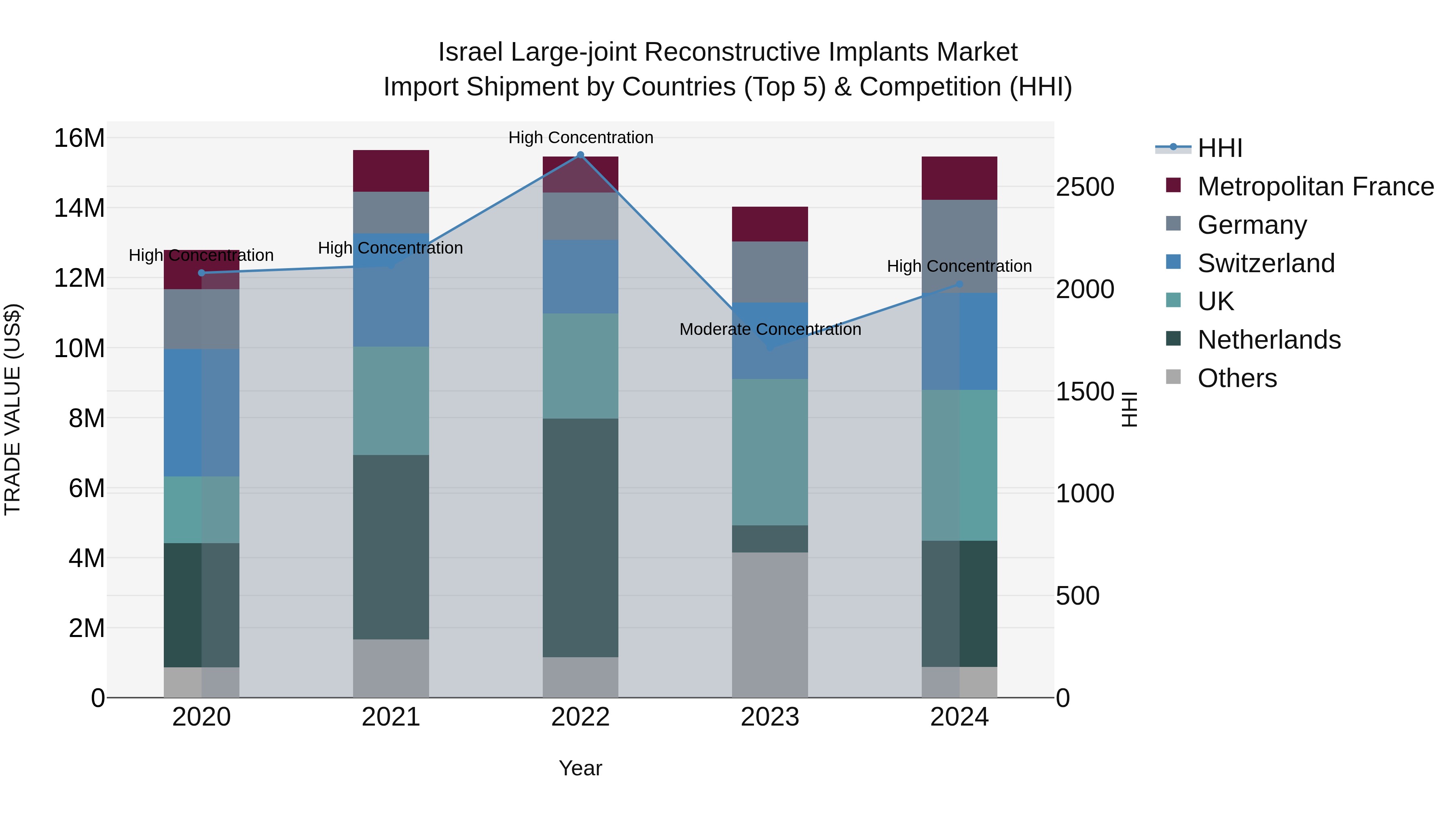 Israel Large-joint Reconstructive Implants Market Top 5 Importing Countries and Market Competition (HHI) Analysis