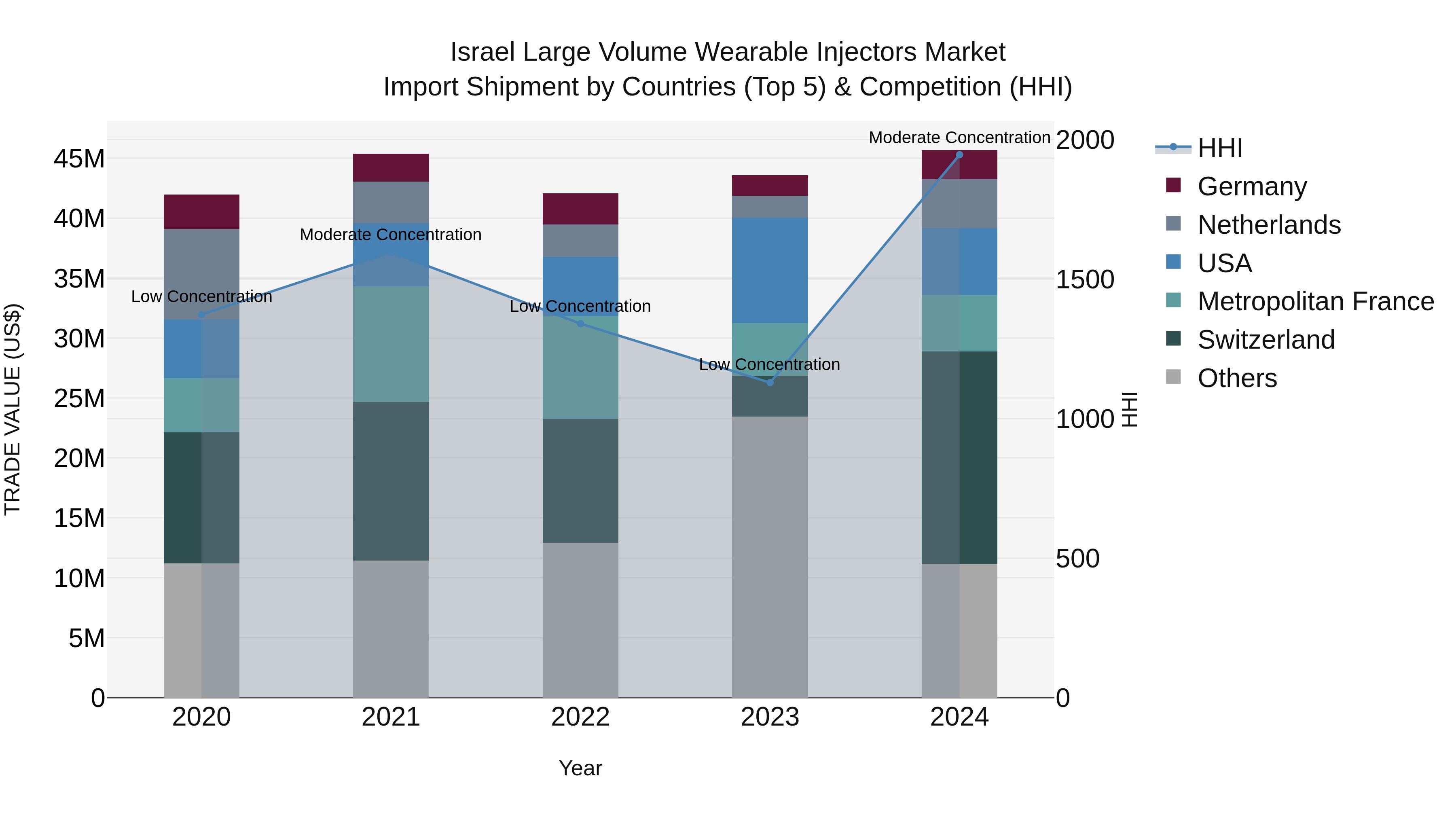 Israel Large Volume Wearable Injectors Market Top 5 Importing Countries and Market Competition (HHI) Analysis