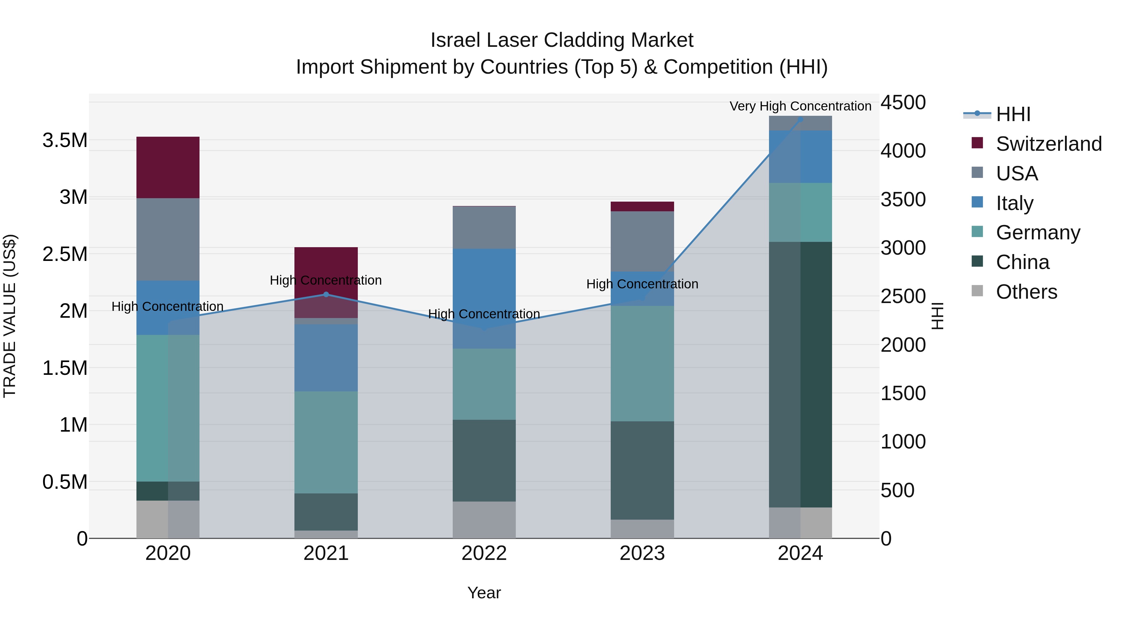 Israel Laser Cladding Market Top 5 Importing Countries and Market Competition (HHI) Analysis