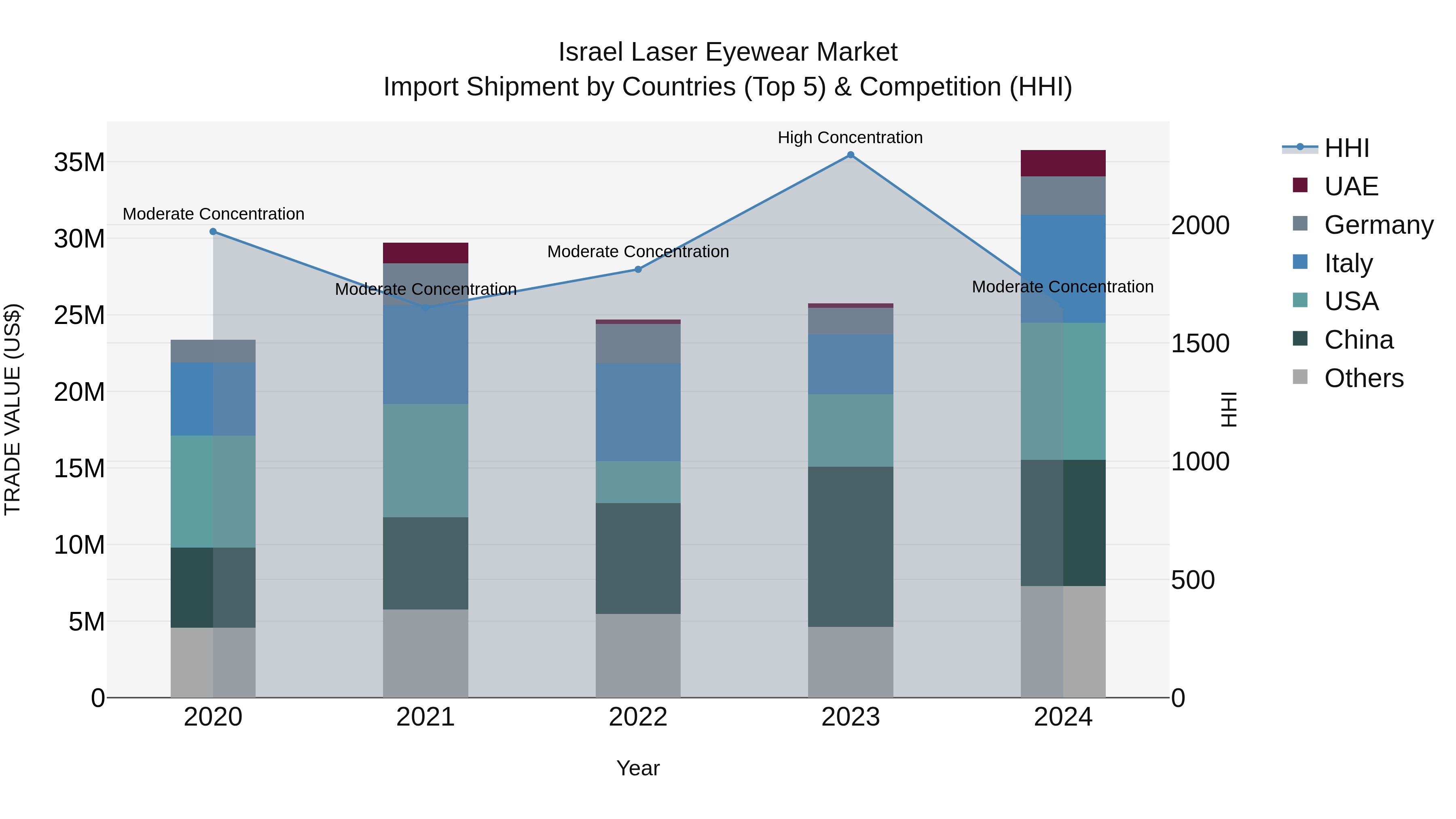 Israel Laser Eyewear Market Top 5 Importing Countries and Market Competition (HHI) Analysis