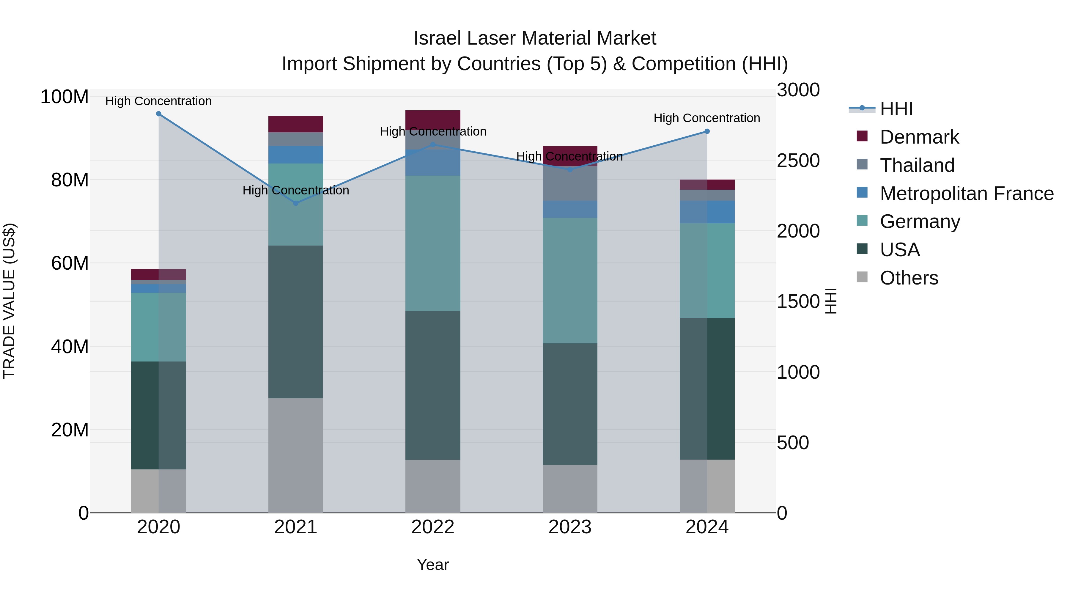 Israel Laser Material Market Top 5 Importing Countries and Market Competition (HHI) Analysis
