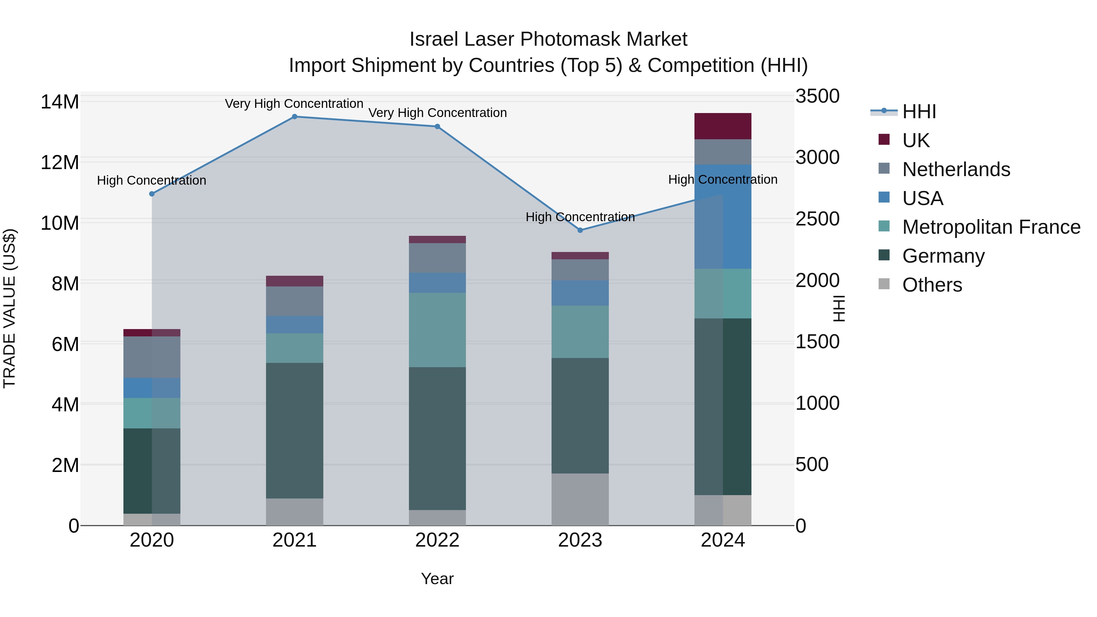 Israel Laser Photomask Market Top 5 Importing Countries and Market Competition (HHI) Analysis