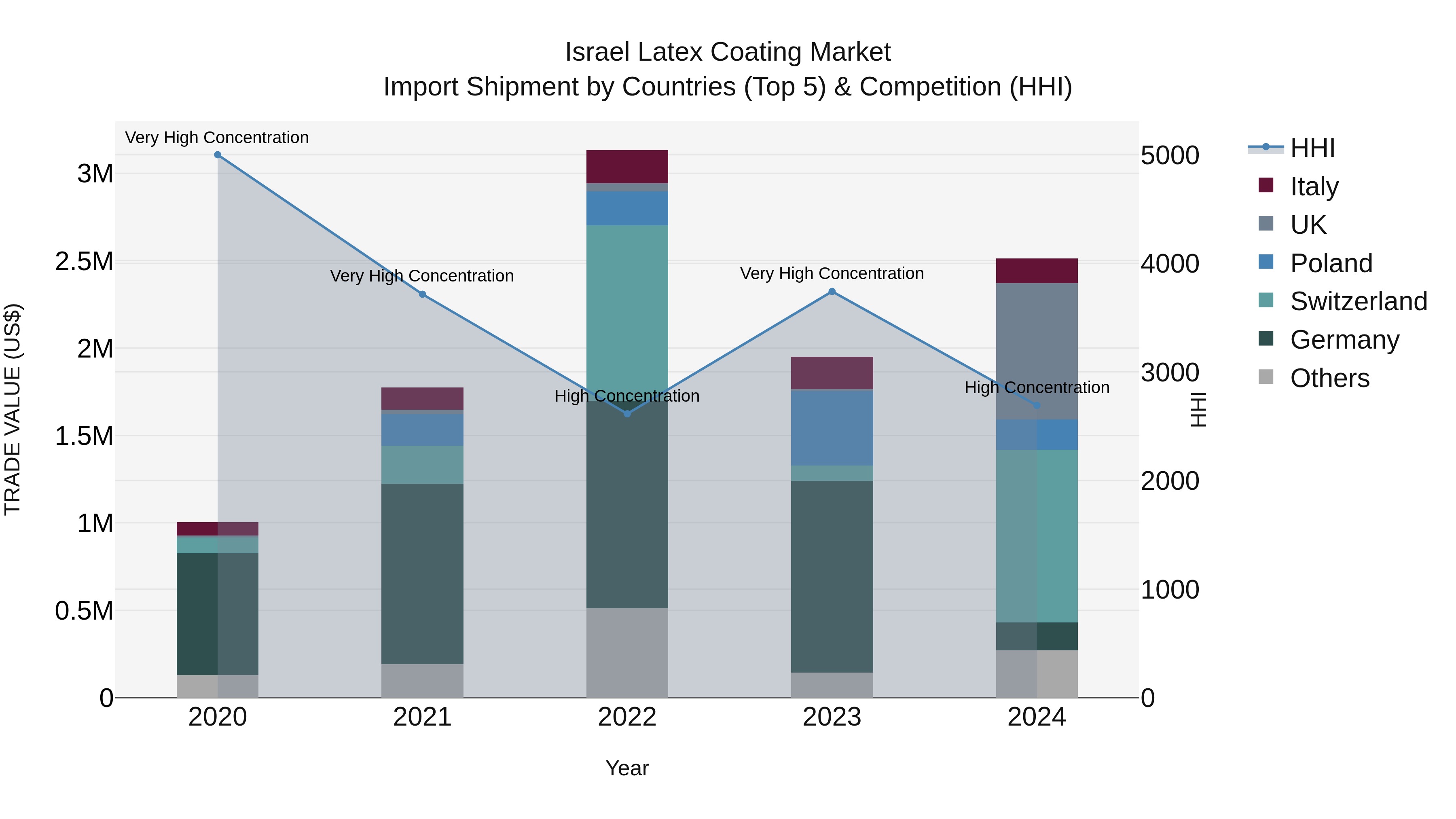 Israel Latex Coating Market Top 5 Importing Countries and Market Competition (HHI) Analysis