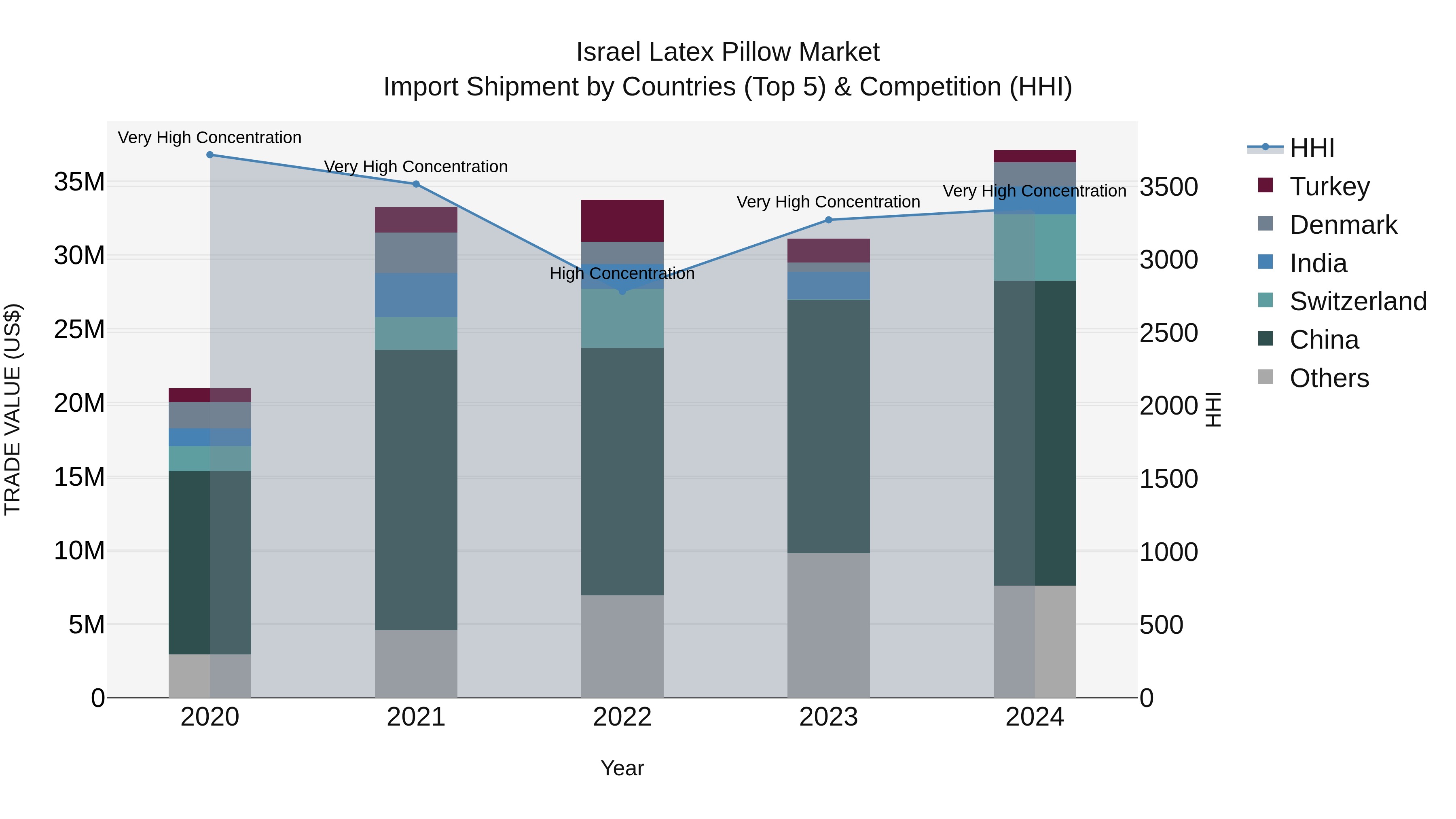 Israel Latex Pillow Market Top 5 Importing Countries and Market Competition (HHI) Analysis