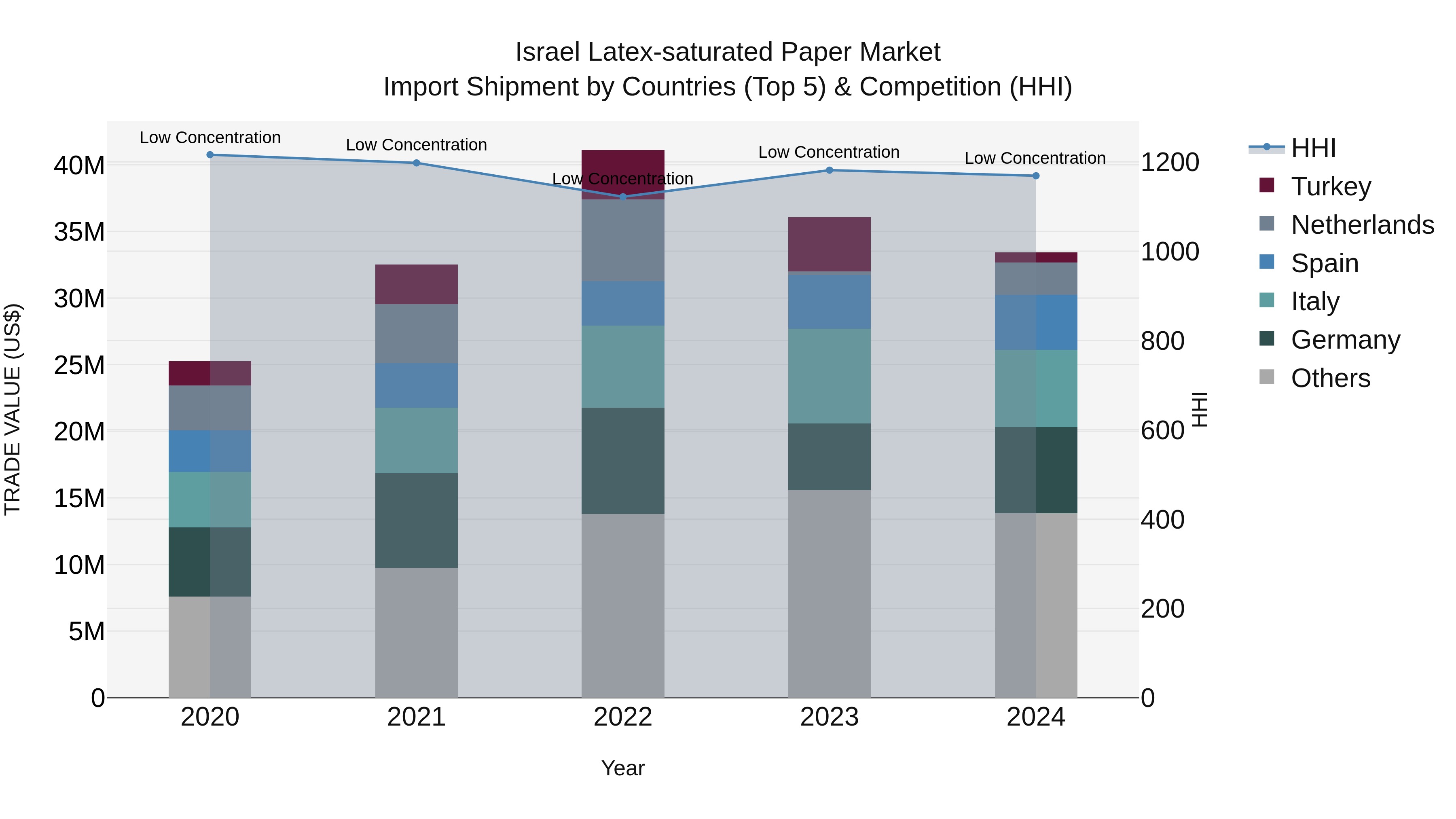 Israel Latex-saturated Paper Market Top 5 Importing Countries and Market Competition (HHI) Analysis