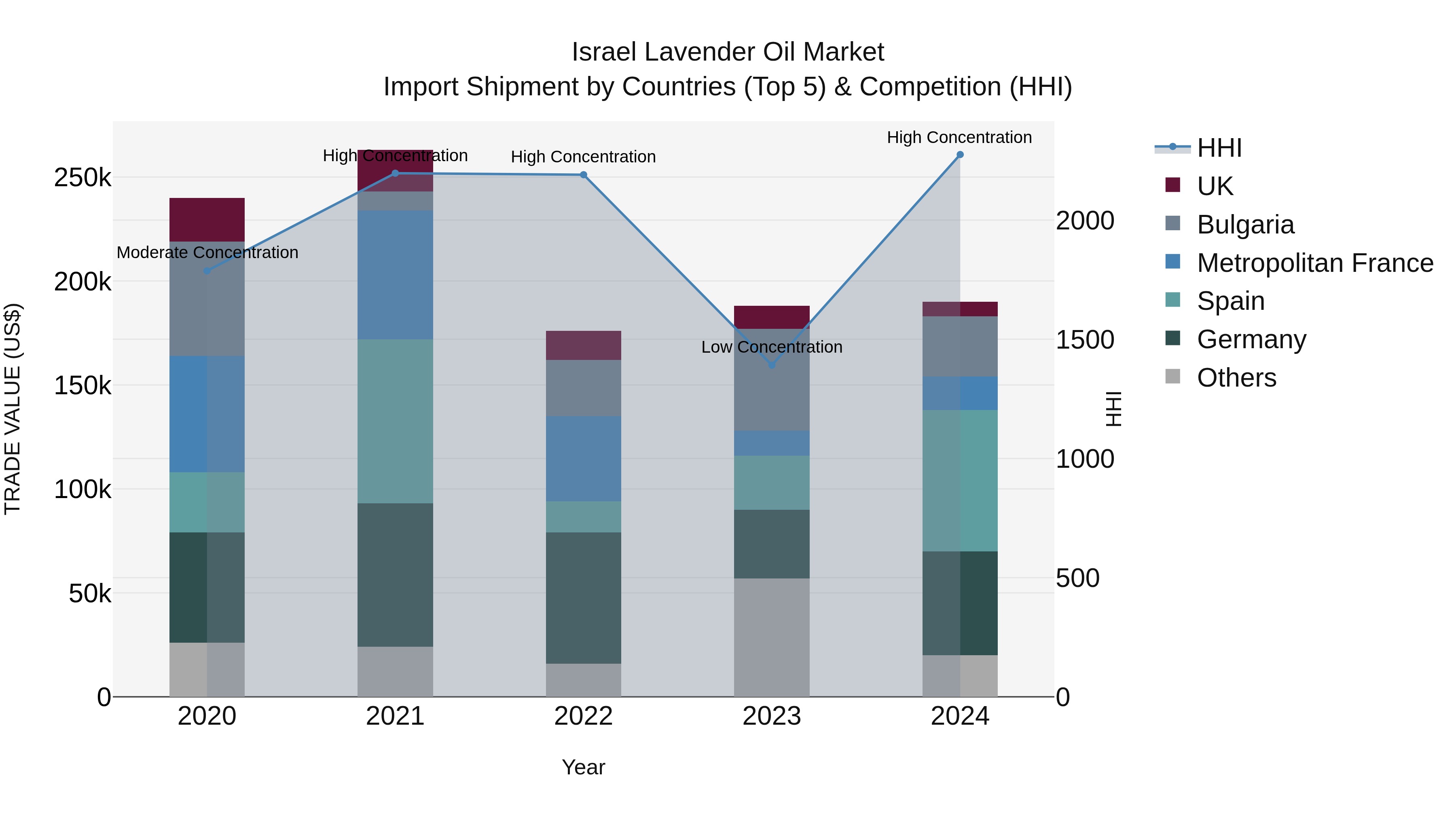 Israel Lavender Oil Market Top 5 Importing Countries and Market Competition (HHI) Analysis