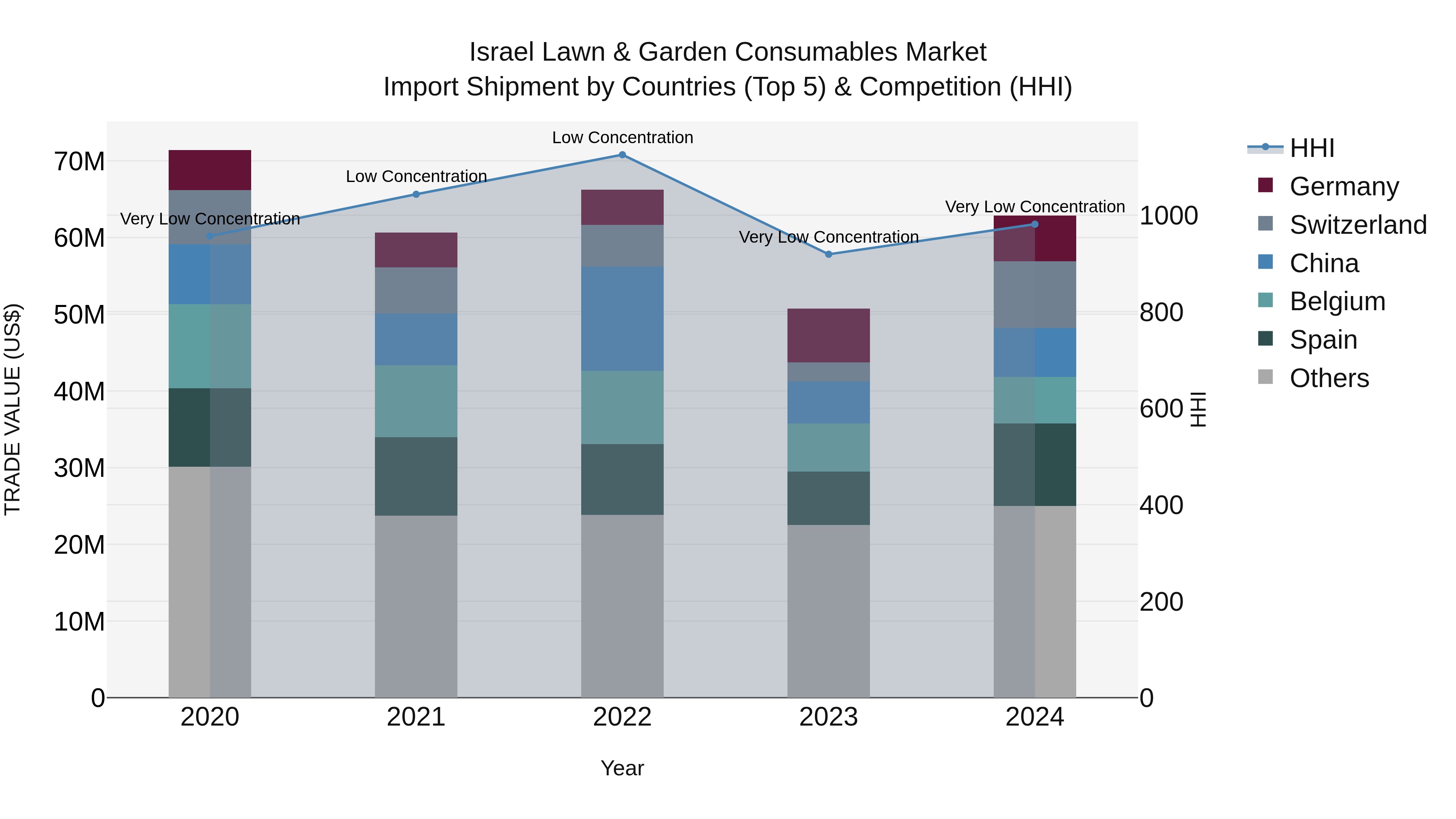 Israel Lawn & Garden Consumables Market Top 5 Importing Countries and Market Competition (HHI) Analysis