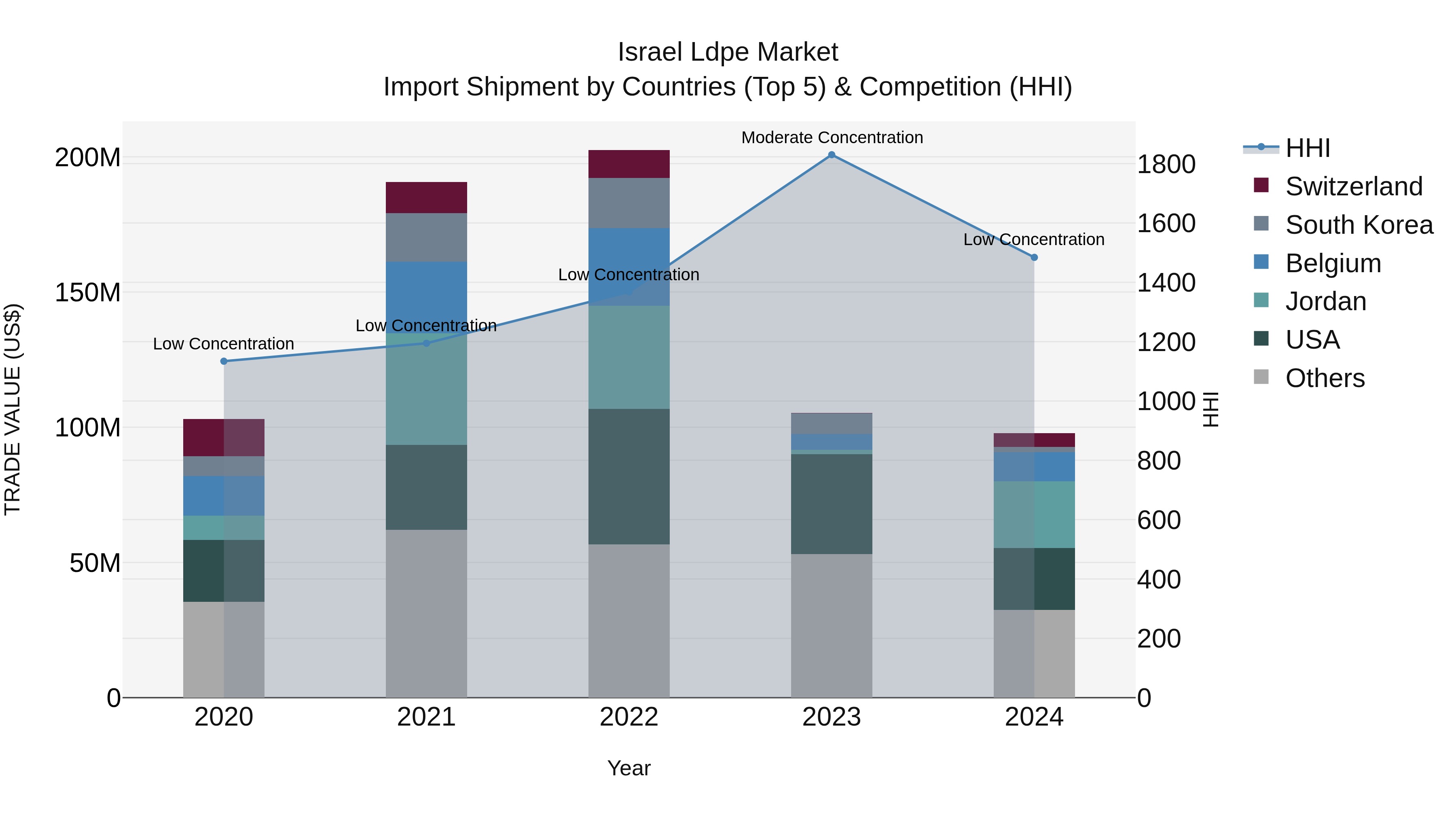 Israel Ldpe Market Top 5 Importing Countries and Market Competition (HHI) Analysis