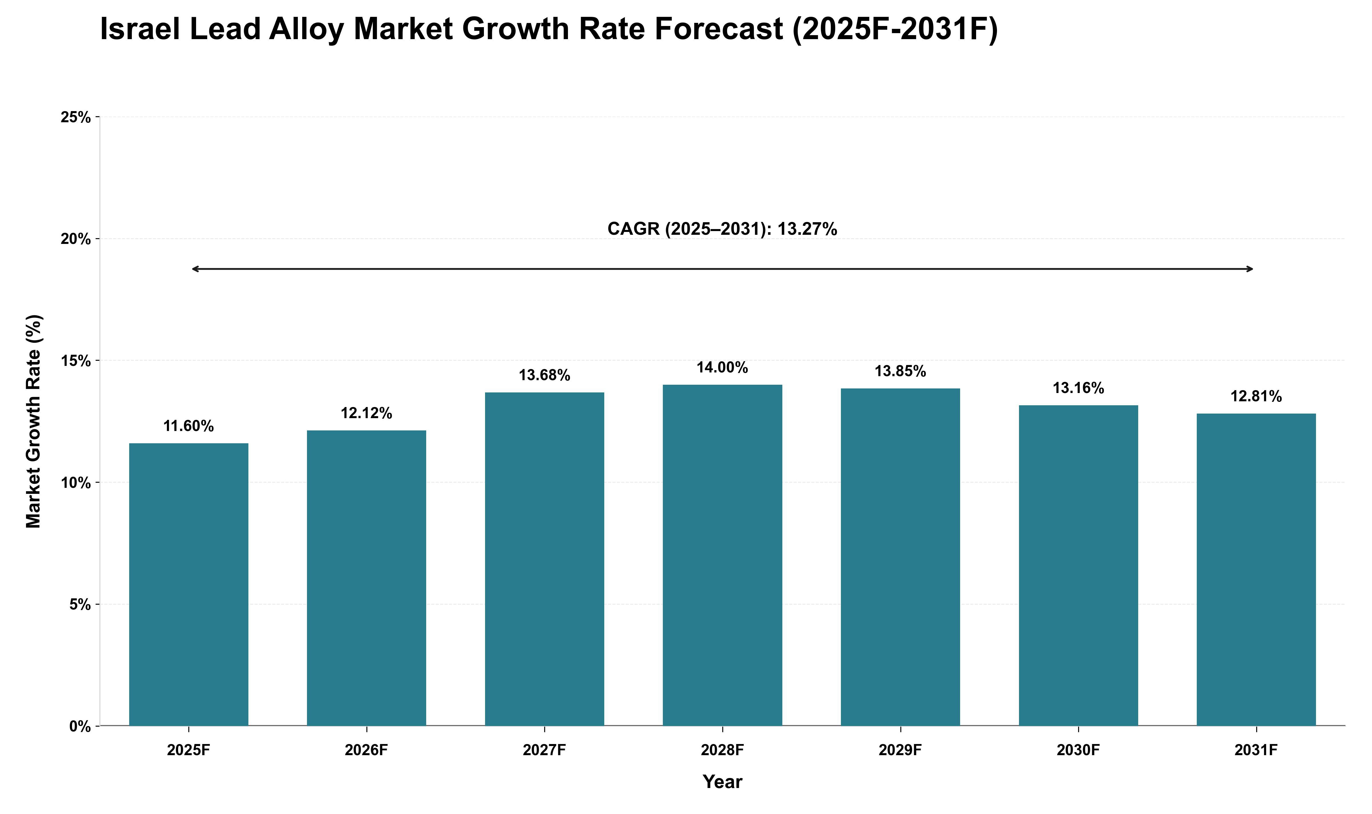 Israel Lead Alloy Market Growth Rate Analysis (2025 - 2031)