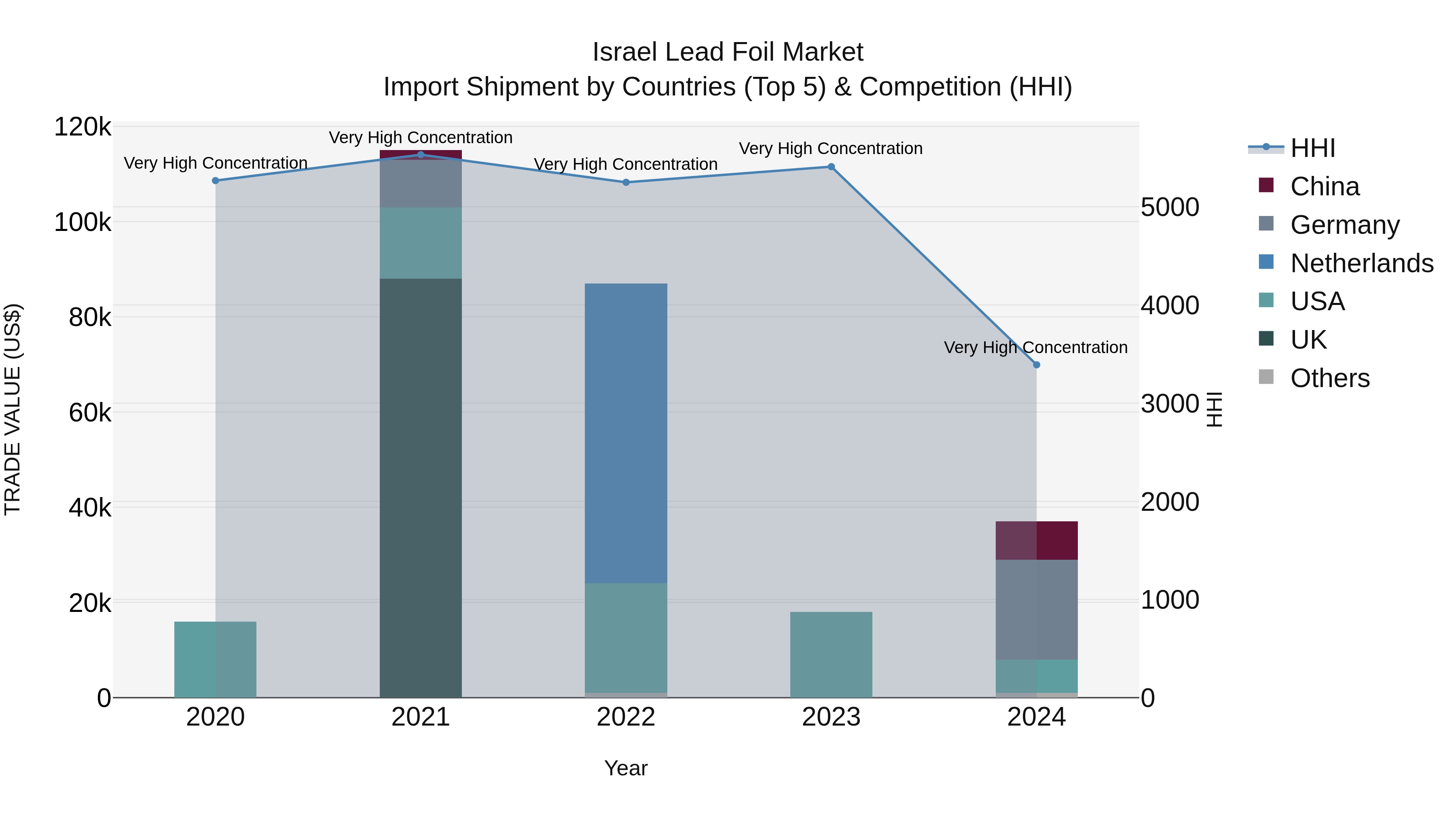 Israel Lead Foil Market Top 5 Importing Countries and Market Competition (HHI) Analysis