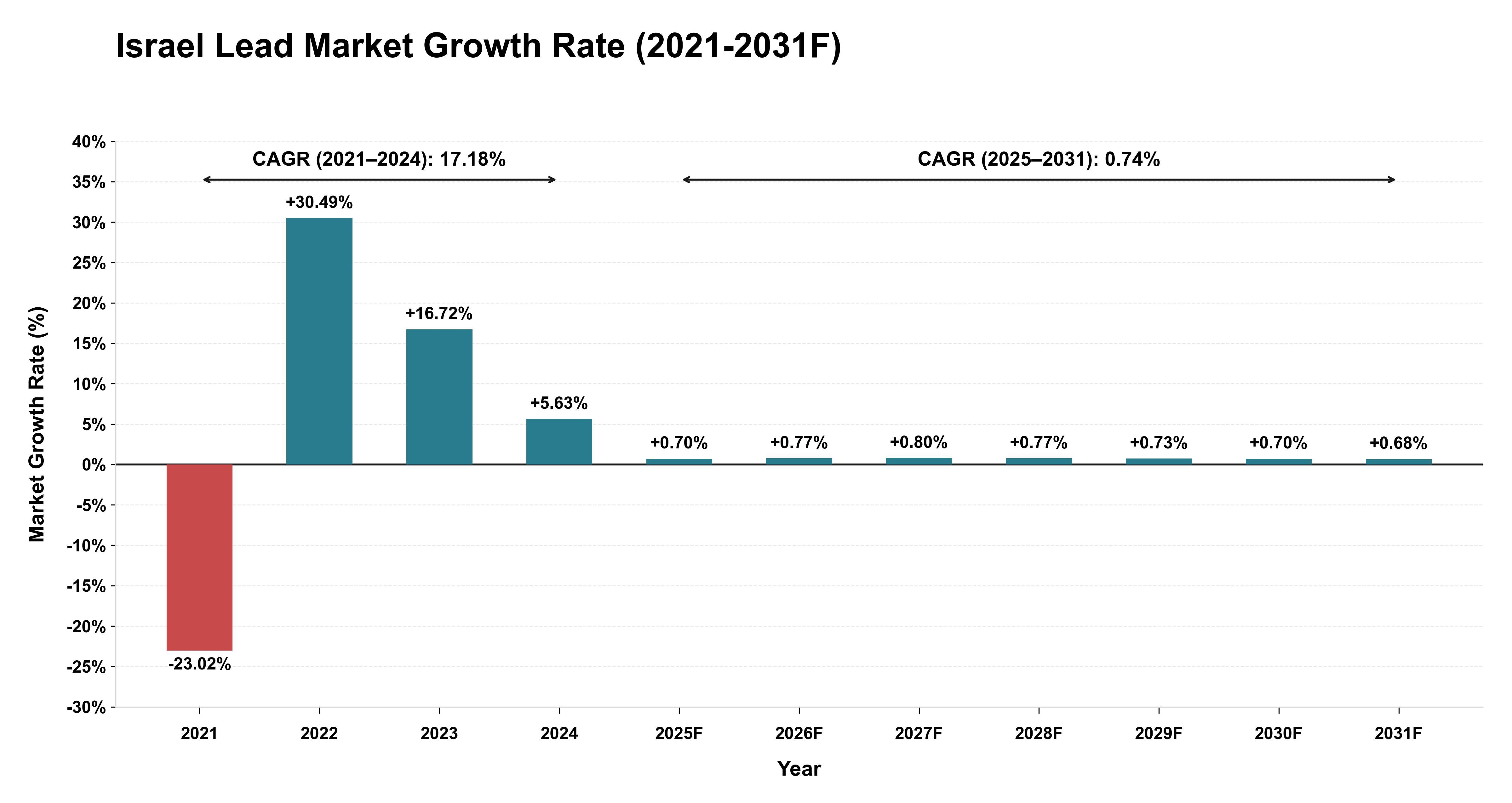 Israel Lead Market Year-wise Growth Rate (2021-2031F)