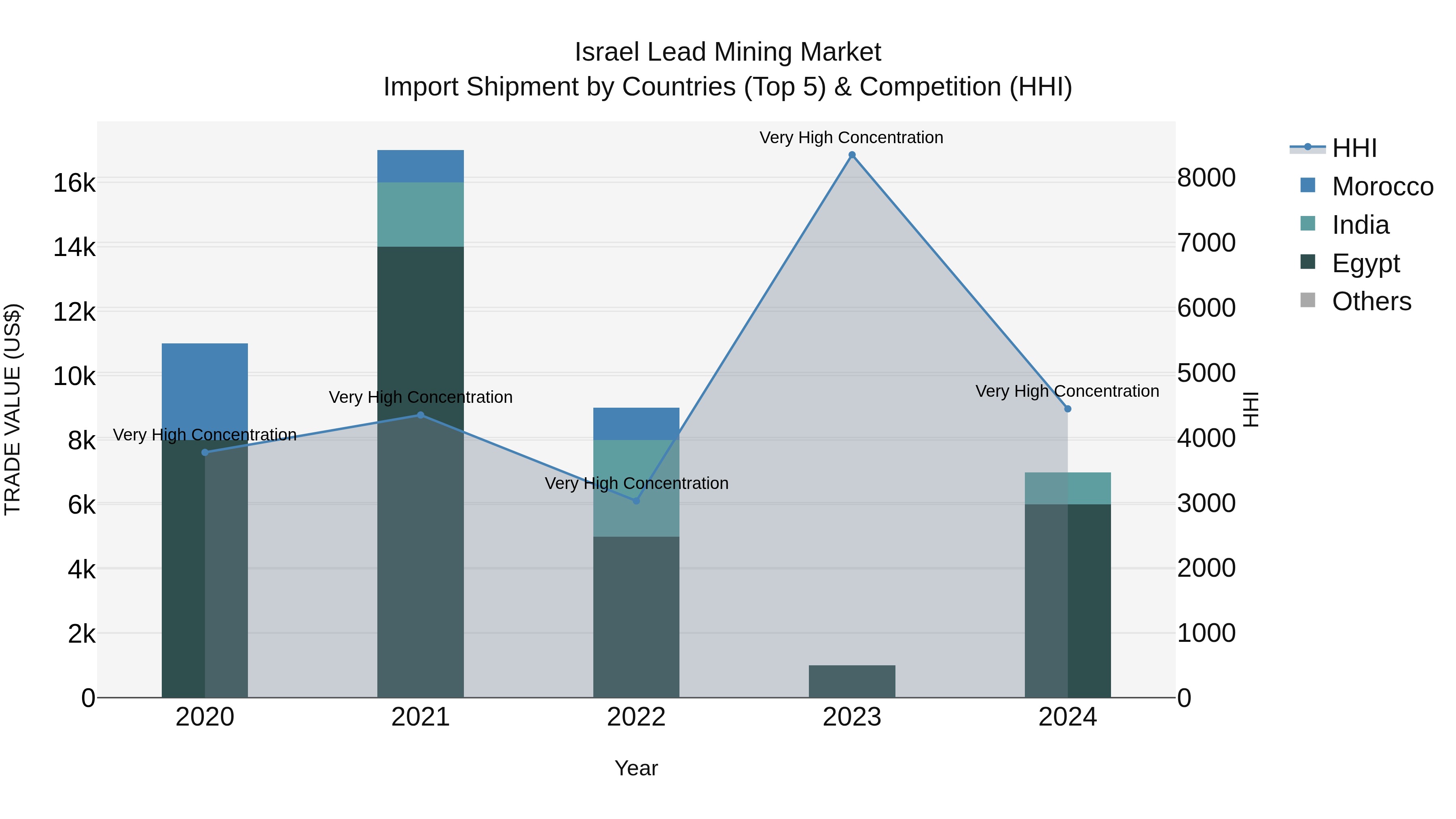 Israel Lead Mining Market Top 5 Importing Countries and Market Competition (HHI) Analysis