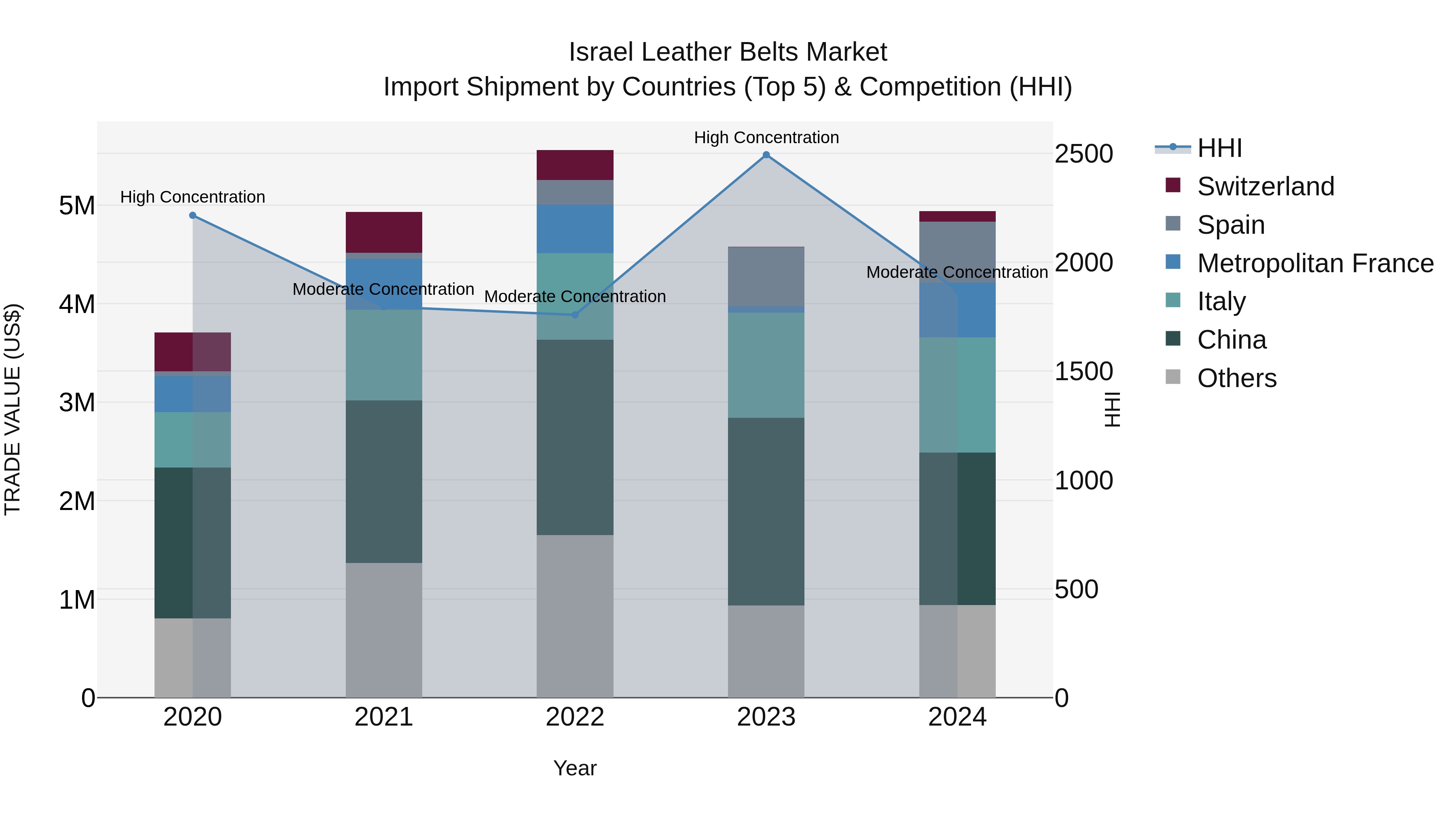 Israel Leather Belts Market Top 5 Importing Countries and Market Competition (HHI) Analysis