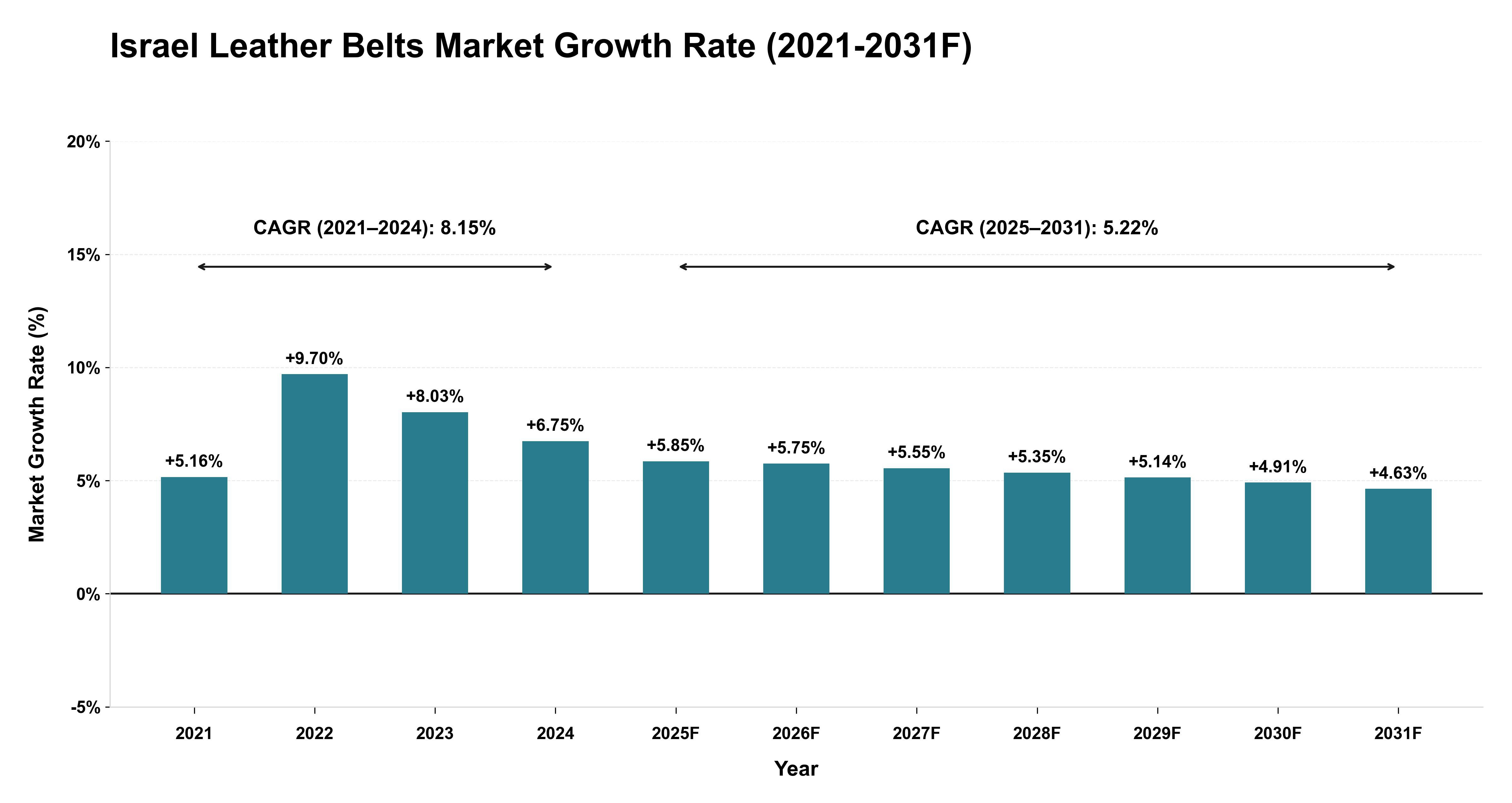 Israel Leather Belts Market Year-wise Growth Rate (2021-2031F)