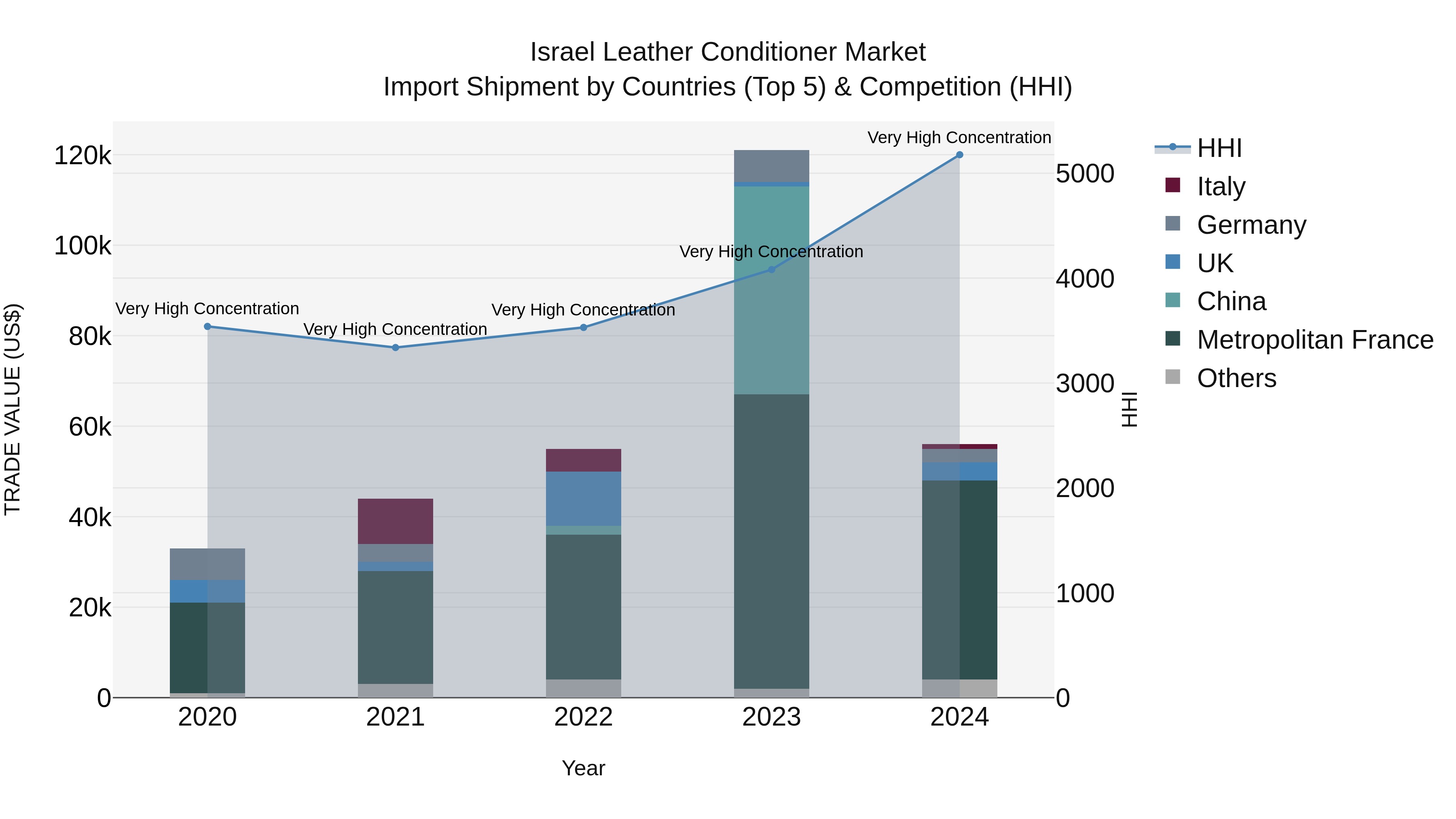 Israel Leather Conditioner Market Top 5 Importing Countries and Market Competition (HHI) Analysis