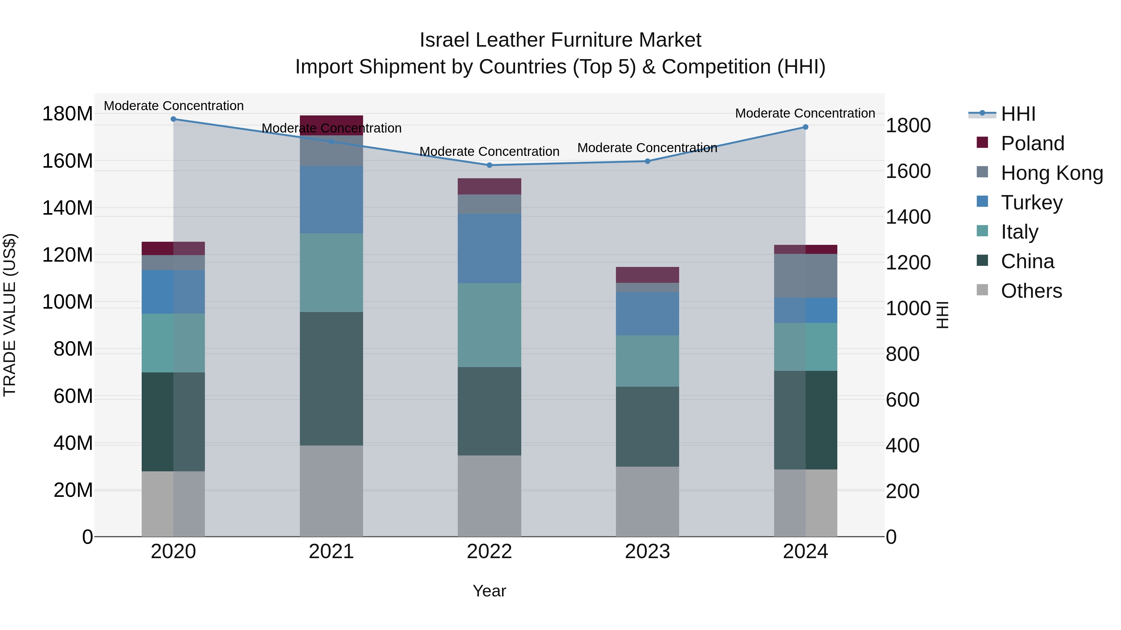 Israel Leather Furniture Market Top 5 Importing Countries and Market Competition (HHI) Analysis