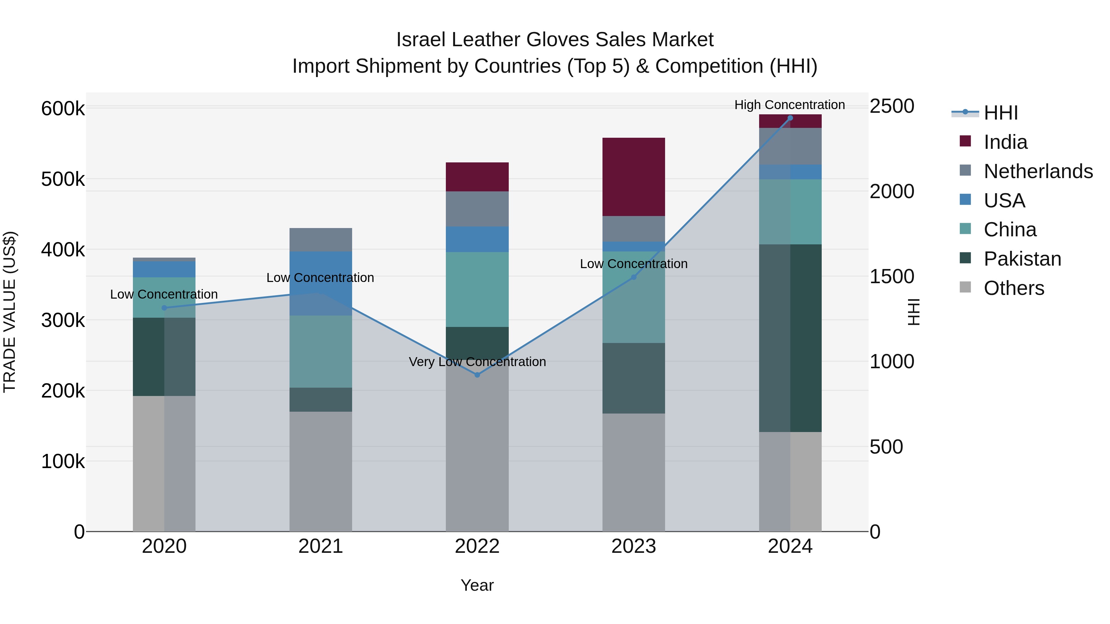 Israel Leather Gloves Sales Market Top 5 Importing Countries and Market Competition (HHI) Analysis