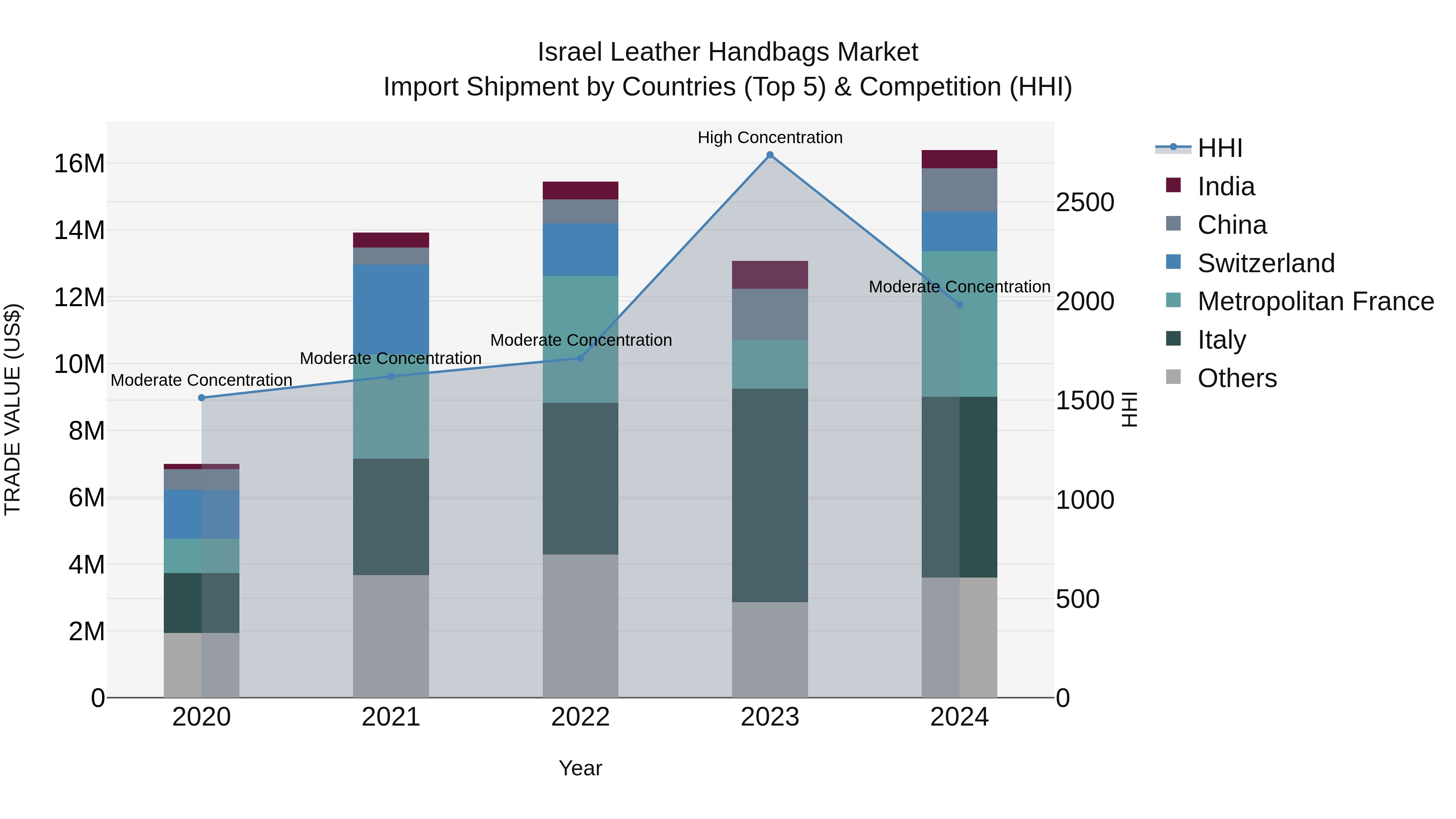 Israel Leather Handbags Market Top 5 Importing Countries and Market Competition (HHI) Analysis