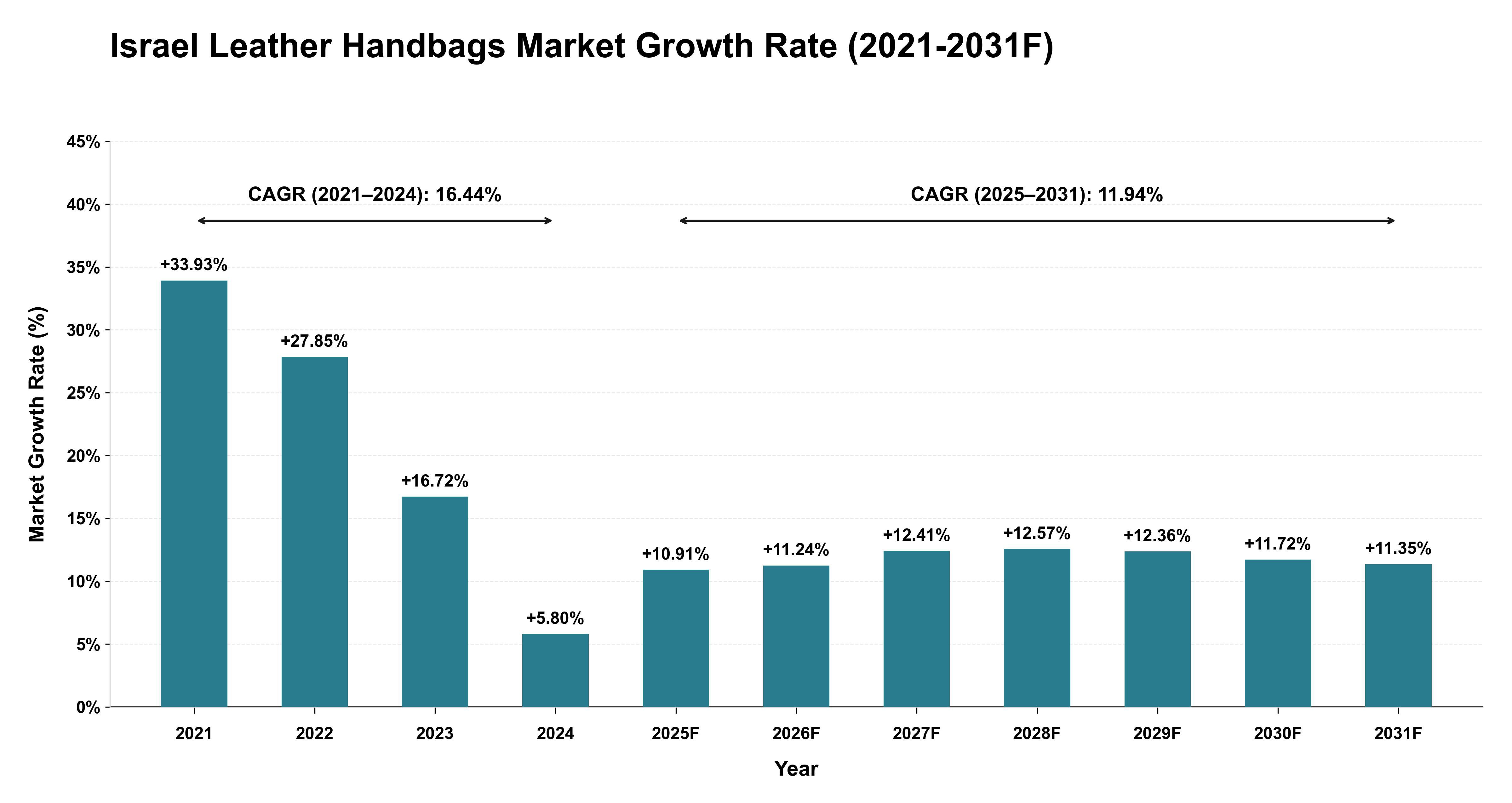 Israel Leather Handbags Market Year-wise Growth Rate (2021-2031F)