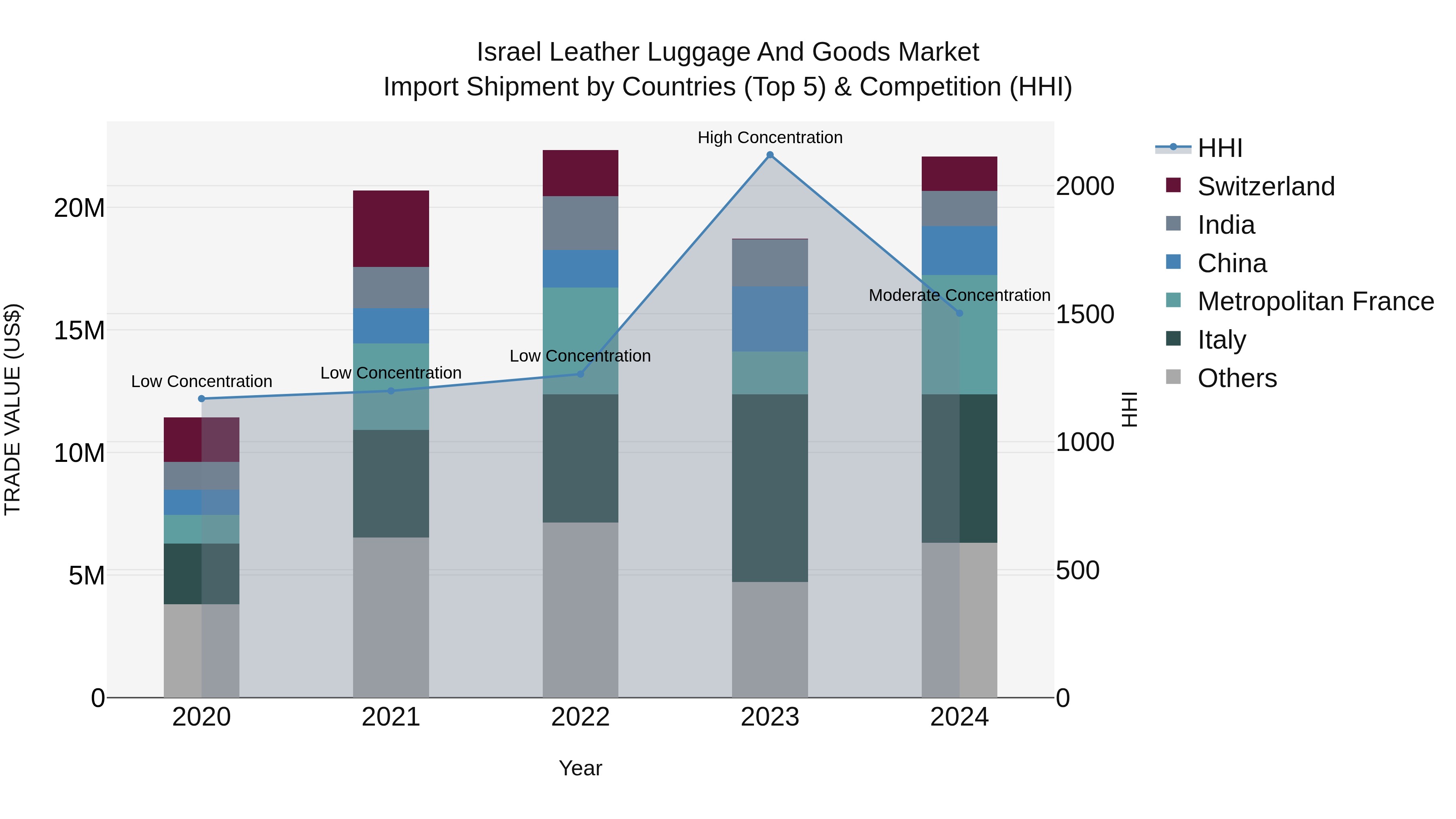 Israel Leather Luggage and Goods Market Top 5 Importing Countries and Market Competition (HHI) Analysis