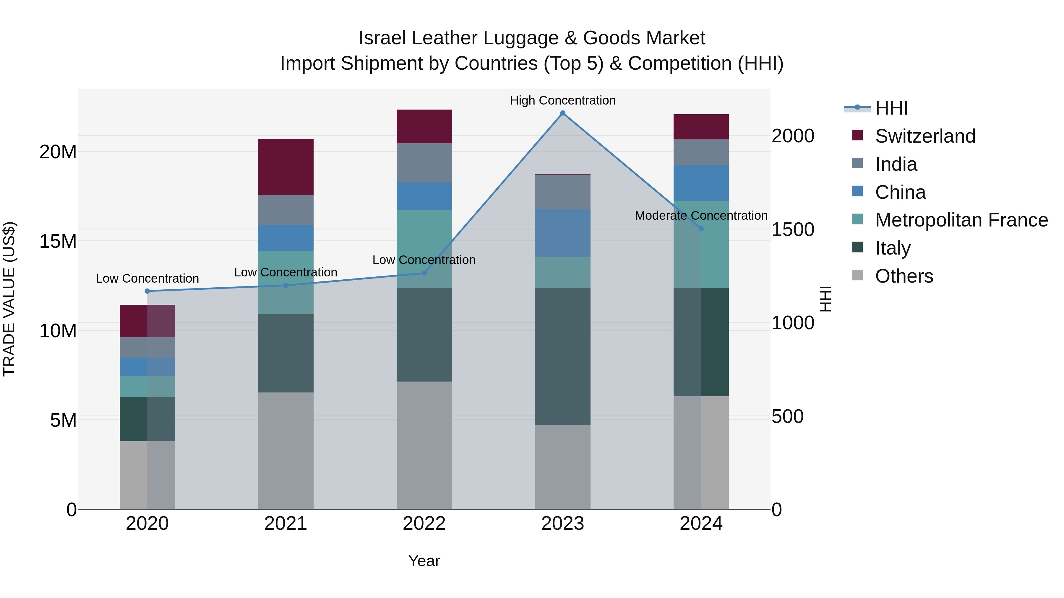 Israel Leather Luggage & Goods Market Top 5 Importing Countries and Market Competition (HHI) Analysis