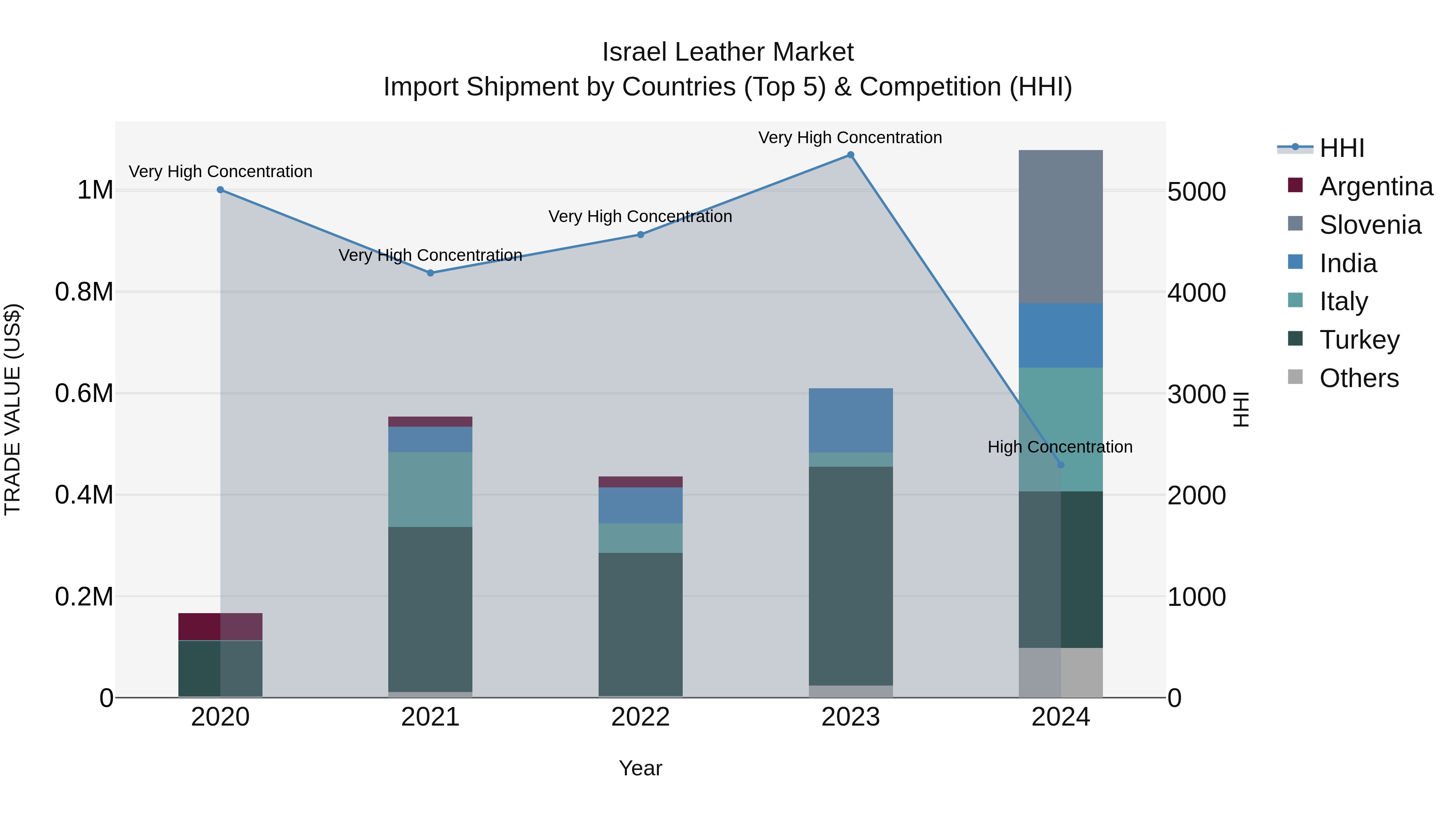 Israel Leather Market Top 5 Importing Countries and Market Competition (HHI) Analysis