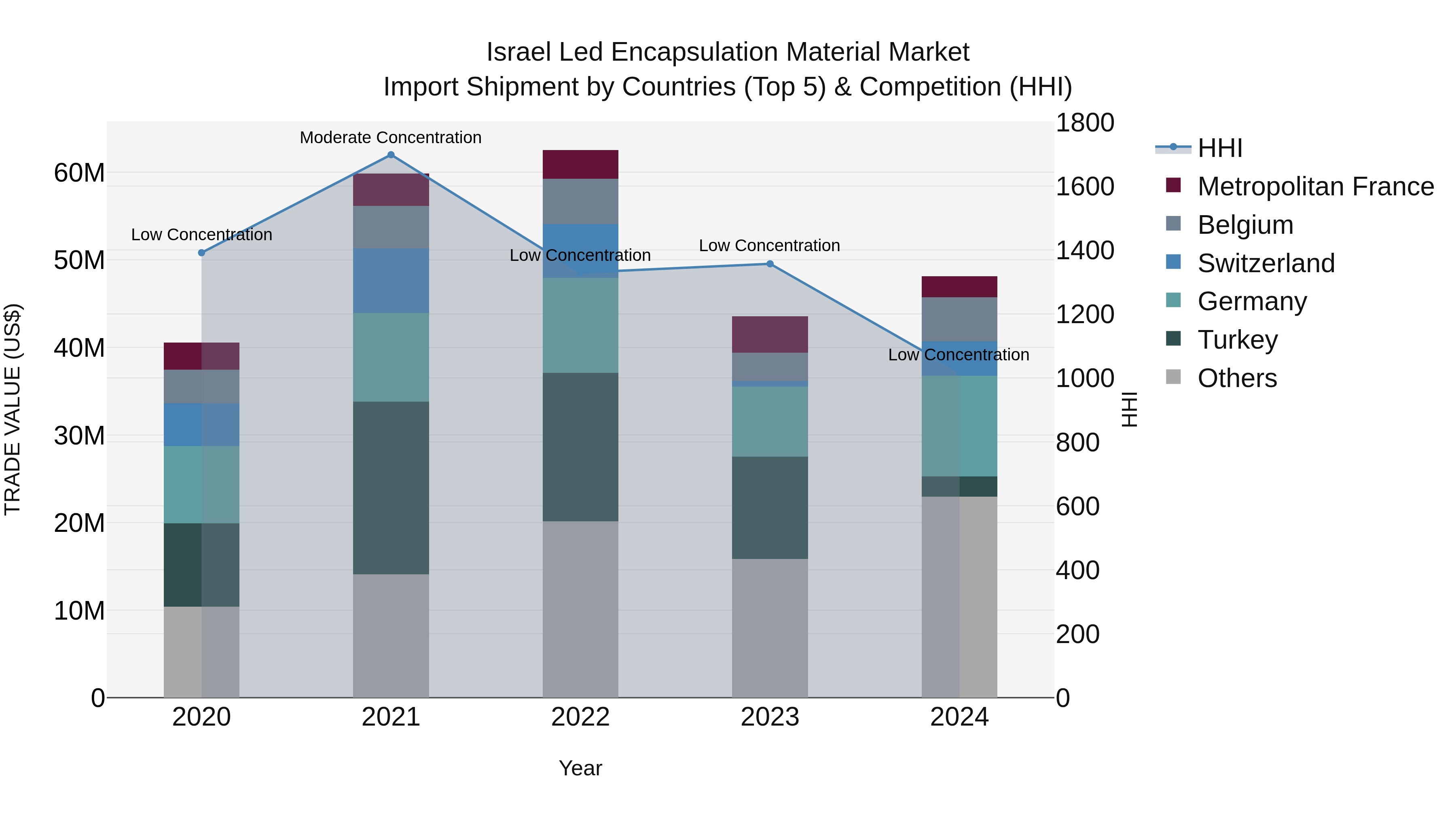 Israel Led Encapsulation Material Market Top 5 Importing Countries and Market Competition (HHI) Analysis