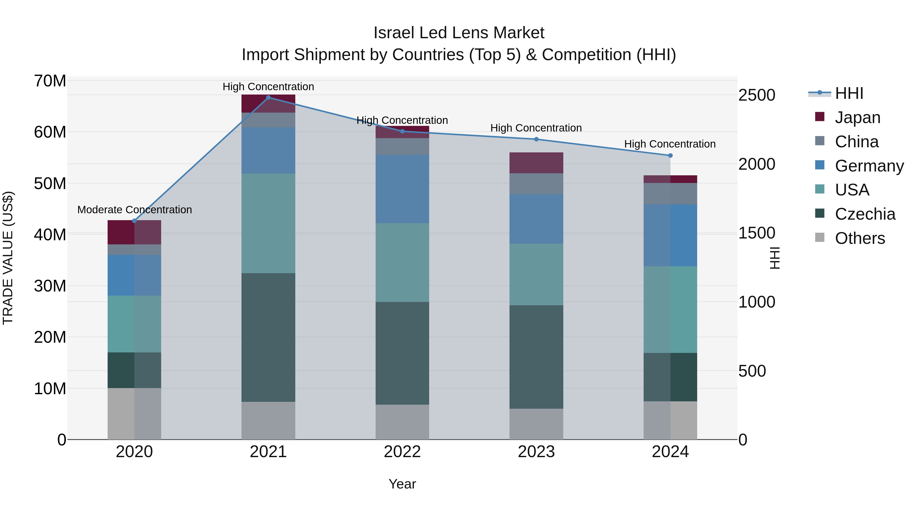 Israel Led Lens Market Top 5 Importing Countries and Market Competition (HHI) Analysis