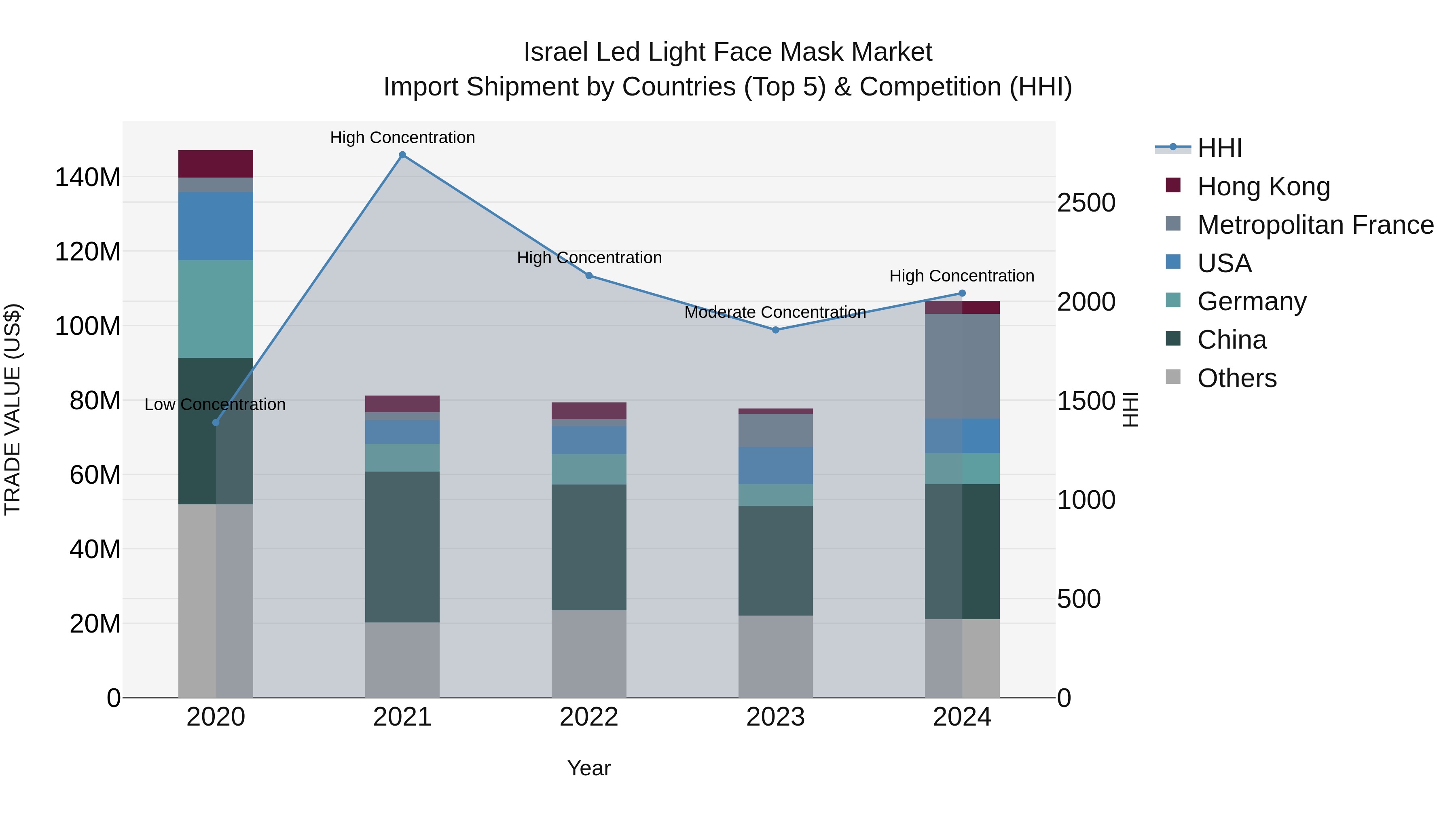 Israel Led Light Face Mask Market Top 5 Importing Countries and Market Competition (HHI) Analysis