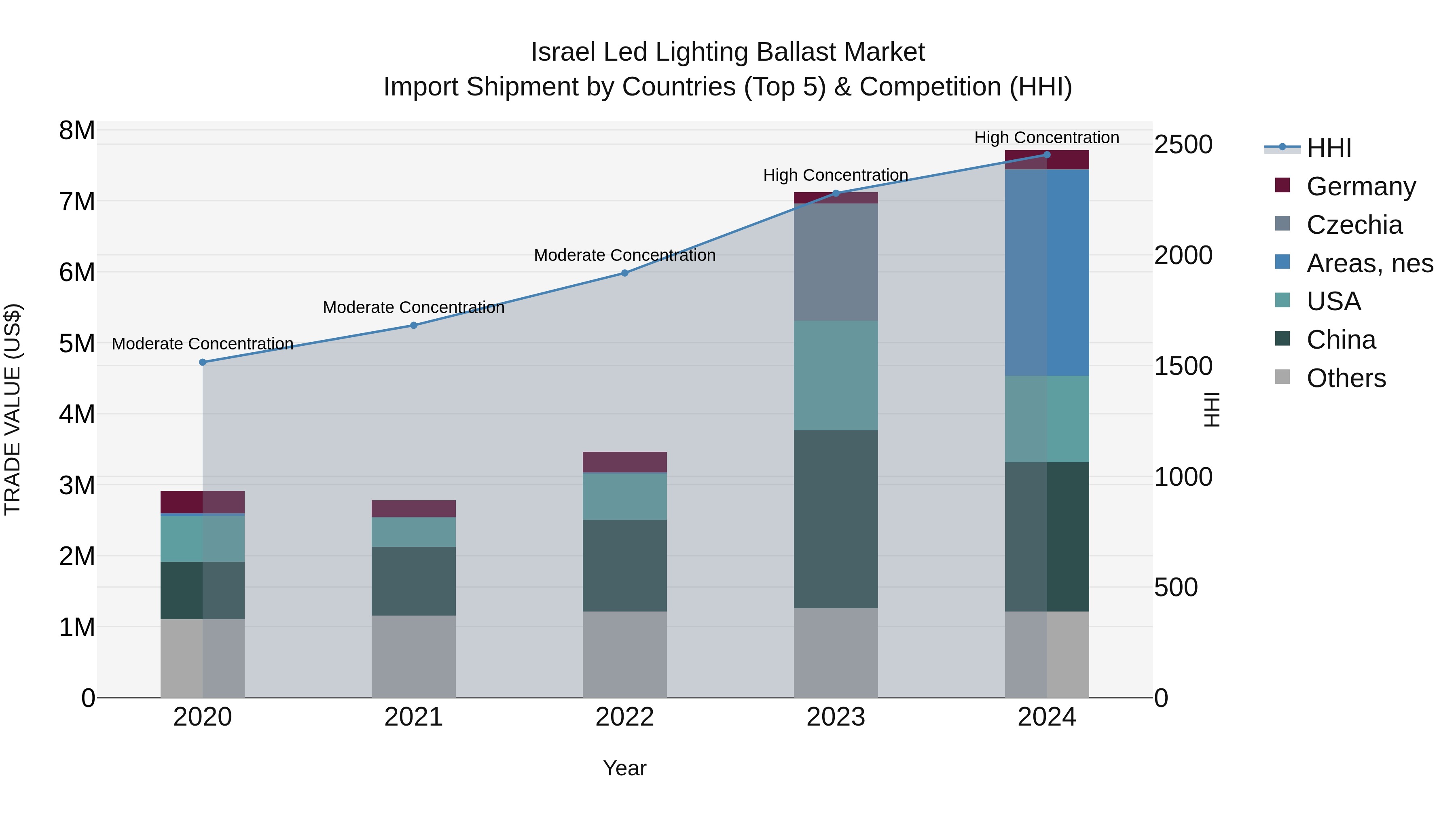 Israel Led Lighting Ballast Market Top 5 Importing Countries and Market Competition (HHI) Analysis